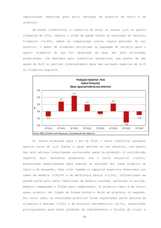impulsionado           sobretudo               pela      maior      extração          de      minérios        de     ferro      e     de

alumínio.

     Em bases trimestrais, a indústria do Pará, ao recuar 1,6% no quarto

trimestre de 2012, reduziu o ritmo de queda frente ao resultado do terceiro

trimestre           (-4,8%),       ambas           as      comparações           contra        iguais        períodos        do     ano

anterior. O ganho de dinamismo verificado na passagem do terceiro para o

quarto       trimestre            do      ano       foi         observado        em      duas        das     seis         atividades

pesquisadas, com destaque para indústrias extrativas, que passou de uma

queda de 8,2% no período julho-setembro para uma variação negativa de 0,3%

no trimestre seguinte.


                                                           Produção Industrial - Pará
                                                                Índice Trimestral
                                                      (Base: Igual período do ano anterior)
             9,0
                                                          6,7
             6,0
                                         4,2
                                                                         2,9                         3,4
             3,0
         %




             0,0
                                                                                      -1,1
             -3,0       -2,1                                                                                                   -1,6


                                                                                                                   -4,8
             -6,0
                      1º Tri/11        2º Tri/11        3º Tri/11   4º Tri/11     1º Tri/12      2º Tri/12     3º Tri/12     4º Tri/12

         Fonte: IBGE, Diretoria de Pesquisas, Coordenação de Indústria


     No índice acumulado para o ano de 2012, o setor industrial paraense

apontou recuo de 1,1% frente a igual período do ano anterior, com quatro

dos seis setores investigados assinalando queda na produção. A contribuição

negativa        mais           relevante           permaneceu              com    o          setor     extrativo            (-2,5%),

pressionado especialmente pela redução na extração dos itens minérios de

ferro e de manganês. Vale citar também os impactos negativos observados nos

ramos de madeira (-18,5%) e de metalurgia básica (-1,2%), influenciados em

grande parte pela menor fabricação de madeira serrada, aplainada ou polida,

madeira compensada e folhas para compensados, no primeiro ramo, e de ferro-

gusa, alumínio não ligado em formas brutas e óxido de alumínio, no segundo.

Por outro lado, os resultados positivos foram registrados pelos setores de

alimentos e bebidas (7,6%) e de minerais não-metálicos (5,7%), sustentados

principalmente pela maior produção de refrigerantes e farinha de trigo; e

                                                                    14
 