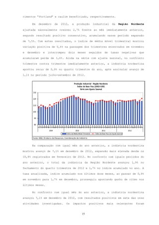 cimentos “Portland” e caulim beneficiado, respectivamente.

       Em    dezembro            de    2012,         a      produção             industrial              da       Região      Nordeste

ajustada sazonalmente cresceu 2,7% frente ao mês imediatamente anterior,

segundo resultado positivo consecutivo, acumulando nesse período expansão

de 7,5%. Com estes resultados, o índice de média móvel trimestral mostrou

variação positiva de 0,6% na passagem dos trimestres encerrados em novembro

e   dezembro       e    interrompeu             dois         meses          seguidos          de       taxas           negativas    que

acumularam perda de 1,6%. Ainda na série com ajuste sazonal, no confronto

trimestre contra trimestre imediatamente anterior, a indústria nordestina

apontou recuo de 0,9% no quarto trimestre do ano, após assinalar avanço de

1,1% no período julho-setembro de 2012.


                                                         Produção Industrial - Região Nordeste
                                                            Índice de Base Fixa (2002=100)
                                                               Série com Ajuste Sazonal
       130


       120


       110


       100


        90


        80
             JanFev Abr JunJulAgoSetOut ov
                  Mar Mai             N DezJanFev Abr JunJulAgoSetOut ov
                                                Mar Mai             N DezJanFev Abr aiJunJulAgoSetOut ov
                                                                              Mar M                 N DezJanFev Abr JunJulAgoSetOut ov
                                                                                                              Mar Mai             N Dez
                          2009                            2010                            2011                             2012
                                              Índice de Média Móvel Trimestral    Índice de Base Fixa com Ajuste Sazonal

       Fonte: IBGE, Diretoria de Pesquisas, Coordenação de Indústria


       Na comparação com igual mês do ano anterior, a indústria nordestina

mostrou avanço de 7,1% em dezembro de 2012, expansão mais elevada desde os

10,8% registrados em fevereiro de 2012. No confronto com iguais períodos do

ano anterior, o total da indústria da Região Nordeste avançou 1,9% no

fechamento do quarto trimestre de 2012 e 1,7% no índice acumulado no ano. A

taxa anualizada, índice acumulado nos últimos doze meses, ao passar de 0,9%

em novembro para 1,7% em dezembro, prosseguiu apontando ganho de ritmo nos

últimos meses.

       No confronto com igual mês do ano anterior, a indústria nordestina

avançou 7,1% em dezembro de 2012, com resultados positivos em sete das onze

atividades        investigadas.               Os      impactos              positivos             mais         relevantes         foram


                                                                   15
 