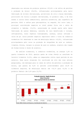 observados nos setores de produtos químicos (27,6%) e de refino de petróleo

e   produção          de      álcool         (29,9%),         influenciados             principalmente              pela     maior

fabricação de etileno não-saturado, polietileno de alta e baixa densidade,

policloreto de vinila e propeno não-saturado, no primeiro ramo, e de óleo

diesel e outros óleos combustíveis, gasolina automotiva, gás liquefeito de

petróleo (GLP) e naftas para petroquímica, no segundo. Por outro lado, a

principal        contribuição                negativa         no    total    global        ficou         com        o   setor        de

alimentos        e      bebidas         (-4,3%),            pressionada        em       grande         parte        pela     menor

fabricação de açúcar demerara, castanha de caju beneficiada e torrada,

refrigerantes,                óleos     vegetais         hidrogenados,           cachaça,              açúcar       refinado          e

leite em pó. Outra pressão negativa importante sobre o total da indústria

nordestina foi observada no ramo de metalurgia básica (-5,6%), influenciada

principalmente pelo recuo na produção de vergalhões de aços ao carbono,

lingotes, blocos, tarugos ou placas de aços ao carbono, alumínio não ligado

em formas brutas e óxido de alumínio.

       Na análise trimestral, a indústria nordestina, ao avançar 1,9% no

quarto trimestre de 2012, apontou ganho de ritmo frente ao resultado do

terceiro trimestre (1,2%), ambas as comparações contra igual período do ano

anterior. Esse maior dinamismo foi verificado em oito dos onze setores

pesquisados, com destaque para os ramos de refino de petróleo e produção de

álcool,       que       passou        de      9,6%       no    período       julho-setembro               para          14,9%        no

trimestre        seguinte,            de      metalurgia           básica    (de        -10,7%         para     -2,3%)       e       de

produtos têxteis (de 2,0% para 13,7%).


                                                 Produção Industrial - Região Nordeste
                                                            Índice Trimestral
                                                  (Base: Igual período do ano anterior)
          6,0
                                                                              4,4
                                                                                                                           1,9
          3,0
                                                                                                              1,2

          0,0
          %




                                                                                             -0,6
          -3,0                                                     -2,3
                                                  -3,8
          -6,0                        -4,7
                       -6,7
          -9,0
                     1º Tri/11    2º Tri/11     3º Tri/11      4º Tri/11    1º Tri/12      2º Tri/12      3º Tri/12      4º Tri/12

       Fonte: IBGE, Diretoria de Pesquisas, Coordenação de Indústria


                                                                   16
 