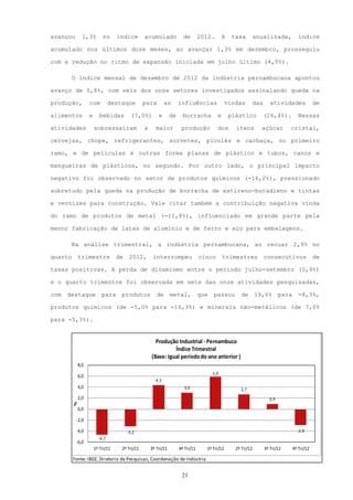 avançou        1,3%        no      índice       acumulado              de        2012.       A    taxa         anualizada,          índice

acumulado nos últimos doze meses, ao avançar 1,3% em dezembro, prosseguiu

com a redução no ritmo de expansão iniciada em julho último (4,0%).

         O índice mensal de dezembro de 2012 da indústria pernambucana apontou

avanço de 0,8%, com seis dos onze setores investigados assinalando queda na

produção,          com          destaque        para        as       influências               vindas      das       atividades              de

alimentos          e      bebidas         (7,0%)        e       de     borracha          e       plástico         (26,4%).          Nessas

atividades             sobressaíram             a     maior           produção           dos       itens         açúcar       cristal,

cervejas, chope, refrigerantes, sorvetes, picolés e cachaça, no primeiro

ramo, e de películas e outras forma planas de plástico e tubos, canos e

mangueiras de plásticos, no segundo. Por outro lado, o principal impacto

negativo foi observado no setor de produtos químicos (-16,2%), pressionado

sobretudo pela queda na produção de borracha de estireno-butadieno e tintas

e vernizes para construção. Vale citar também a contribuição negativa vinda

do ramo de produtos de metal (-11,8%), influenciado em grande parte pela

menor fabricação de latas de alumínio e de ferro e aço para embalagens.

       Na análise trimestral, a indústria pernambucana, ao recuar 2,9% no

quarto       trimestre             de    2012,       interrompeu                 cinco       trimestres           consecutivos               de

taxas positivas. A perda de dinamismo entre o período julho-setembro (0,9%)

e o quarto trimestre foi observada em sete das onze atividades pesquisadas,

com   destaque             para     produtos           de       metal,           que   passou        de        19,6%      para      -4,3%,

produtos químicos (de -5,0% para -16,3%) e minerais não-metálicos (de 7,0%

para -5,3%).


                                                      Produção Industrial - Pernambuco
                                                              Índice Trimestral
                                                    (Base: Igual período do ano anterior )
             8,0
                                                                                       5,9
             6,0
                                                      4,3
             4,0                                                       3,0                           2,7
             2,0                                                                                                    0,9
         %




             0,0

          -2,0

          -4,0                          -3,2                                                                                       -2,9
                         -4,7
          -6,0
                       1º Tri/11    2º Tri/11       3º Tri/11        4º Tri/11     1º Tri/12       2º Tri/12      3º Tri/12      4º Tri/12

         Fonte: IBGE, Diretoria de Pesquisas, Coordenação de Indústria

                                                                      21
 