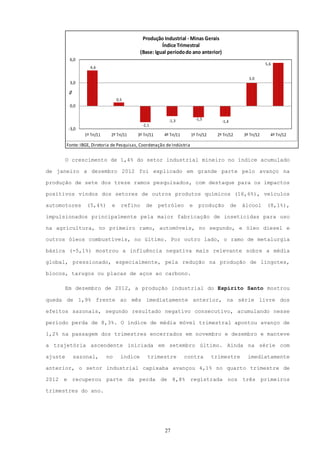Produção Industrial - Minas Gerais
                                                        Índice Trimestral
                                              (Base: Igual período do ano anterior)
          6,0
                                                                                                                5,6
                    4,6

                                                                                                      3,0
          3,0
          %




                                   0,5
          0,0


                                                           -1,3            -1,5
                                                                                        -1,4
                                               -2,1
          -3,0
                 1º Tri/11     2º Tri/11    3º Tri/11    4º Tri/11       1º Tri/12    2º Tri/12     3º Tri/12     4º Tri/12

         Fonte: IBGE, Diretoria de Pesquisas, Coordenação de Indústria


         O crescimento de 1,4% do setor industrial mineiro no índice acumulado

de janeiro a dezembro 2012 foi explicado em grande parte pelo avanço na

produção de sete dos treze ramos pesquisados, com destaque para os impactos

positivos vindos dos setores de outros produtos químicos (16,6%), veículos

automotores        (5,4%)      e     refino      de     petróleo      e      produção          de   álcool      (8,1%),

impulsionados principalmente pela maior fabricação de inseticidas para uso

na agricultura, no primeiro ramo, automóveis, no segundo, e óleo diesel e

outros óleos combustíveis, no último. Por outro lado, o ramo de metalurgia

básica (-5,1%) mostrou a influência negativa mais relevante sobre a média

global, pressionado, especialmente, pela redução na produção de lingotes,

blocos, tarugos ou placas de aços ao carbono.

         Em dezembro de 2012, a produção industrial do Espírito Santo mostrou

queda de 1,9% frente ao mês imediatamente anterior, na série livre dos

efeitos sazonais, segundo resultado negativo consecutivo, acumulando nesse

período perda de 8,3%. O índice de média móvel trimestral apontou avanço de

1,2% na passagem dos trimestres encerrados em novembro e dezembro e manteve

a trajetória ascendente iniciada em setembro último. Ainda na série com

ajuste        sazonal,       no      índice       trimestre          contra          trimestre        imediatamente

anterior, o setor industrial capixaba avançou 4,1% no quarto trimestre de

2012 e recuperou parte da perda de 8,8% registrada nos três primeiros

trimestres do ano.




                                                          27
 