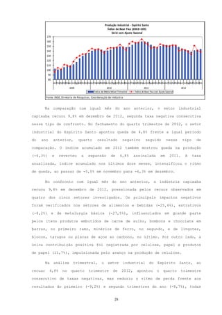 Produção Industrial - Espírito Santo
                                                               Índice de Base Fixa (2002=100)
                                                                  Série com Ajuste Sazonal
         170
         160
         150
         140
         130
         120
         110
         100
           90
           80
                JanFev Abr JunJulAgoSetOut ov
                     Mar Mai             N DezJanFev Abr JunJulAgoSetOut ov
                                                   Mar Mai             N DezJanFev Abr aiJunJulAgoSetOut ov
                                                                                 Mar M                 N DezJanFev Abr aiJunJulAgoSetOut ov
                                                                                                                 Mar M                 N Dez
                             2009                             2010                            2011                             2012
                                                  Índice de Média Móvel Trimestral   Índice de Base Fixa com Ajuste Sazonal

         Fonte: IBGE, Diretoria de Pesquisas, Coordenação de Indústria


      Na        comparação           com      igual          mês       do     ano    anterior,             o     setor        industrial

capixaba recuou 9,8% em dezembro de 2012, segunda taxa negativa consecutiva

nesse tipo de confronto. No fechamento do quarto trimestre de 2012, o setor

industrial do Espírito Santo apontou queda de 4,8% frente a igual período

do   ano        anterior,           quarto          resultado                negativo          seguido              nesse       tipo     de

comparação. O índice acumulado em 2012 também mostrou queda na produção

(-6,3%)         e   reverteu           a     expansão             de        6,8%     assinalada                em      2011.      A    taxa

anualizada, índice acumulado nos últimos doze meses, intensificou o ritmo

de queda, ao passar de -5,0% em novembro para -6,3% em dezembro.

         No confronto com igual mês do ano anterior, a indústria capixaba

recuou 9,8% em dezembro de 2012, pressionada pelos recuos observados em

quatro dos cinco setores investigados. Os principais impactos negativos

foram verificados nos setores de alimentos e bebidas (-25,4%), extrativos

(-8,2%) e de metalurgia básica (-27,5%), influenciados em grande parte

pelos itens produtos embutidos de carne de suíno, bombons e chocolate em

barras, no primeiro ramo, minérios de ferro, no segundo, e de lingotes,

blocos, tarugos ou placas de aços ao carbono, no último. Por outro lado, a

única contribuição positiva foi registrada por celulose, papel e produtos

de papel (11,7%), impulsionada pelo avanço na produção de celulose.

         Na     análise         trimestral,              o     setor         industrial             do     Espírito           Santo,     ao

recuar     4,8%        no     quarto         trimestre              de      2012,      apontou            o      quarto        trimestre

consecutivo de taxas negativas, mas reduziu o ritmo de perda frente aos

resultados do primeiro (-9,2%) e segundo trimestres do ano (-8,7%), todas


                                                                     28
 