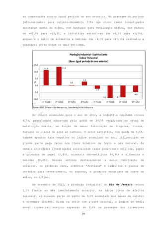 as comparações contra igual período do ano anterior. Na passagem do período

julho-setembro          para       outubro-dezembro,                 três       dos         cinco              ramos investigados

apontaram ganho de ritmo, com destaque para metalurgia básica, que passou

de   -42,9%      para        -13,3%,        e   indústrias           extrativas                (de         -6,3%         para     -1,0%),

enquanto o setor de alimentos e bebidas (de -4,3% para -17,1%) assinalou a

principal perda entre os dois períodos.


                                                  Produção Industrial - Espírito Santo
                                                           Índice Trimestral
                                                 (Base: Igual período do ano anterior)
          15,0
                   11,3                 13,6
          10,0


           5,0
                                                               2,9
          %




                                                  0,4
           0,0
                                                                                -2,4
          -5,0
                                                                                                                                    -4,8
                                                                                            -9,2                -8,7
        -10,0
                 1º Tri/11      2º Tri/11       3º Tri/11    4º Tri/11      1º Tri/12              2º Tri/12       3º Tri/12      4º Tri/12

        Fonte: IBGE, Diretoria de Pesquisas, Coordenação de Indústria


        No índice acumulado para o ano de 2012, a indústria capixaba recuou

6,3%, pressionada sobretudo pela queda de 39,5% verificada no setor de

metalurgia       básica,           em   função          da   menor        fabricação                  de       lingotes,          blocos,

tarugos ou placas de aços ao carbono. O setor extrativo, com queda de 1,6%,

também apontou taxa negativa no índice acumulado no ano, influenciado em

grande parte pelo recuo nos itens minérios de ferro e gás natural. As

demais atividades investigadas assinalaram taxas positivas: celulose, papel

e produtos de papel (2,8%), minerais não-metálicos (4,3%) e alimentos e

bebidas       (0,6%).         Nesses        setores          destacaram-se                   a        maior            fabricação             de

celulose, no primeiro ramo, cimentos “Portland” e ladrilhos e placas de

cerâmica para revestimento, no segundo, e produtos embutidos de carne de

suíno, no último.

        Em dezembro de 2012, a produção industrial do Rio de Janeiro recuou

1,3%    frente     ao        mês    imediatamente             anterior,                na     série             livre        de   efeitos

sazonais, eliminando parte do ganho de 3,3% acumulado nos meses de outubro

e novembro últimos. Ainda na série com ajuste sazonal, o índice de média

móvel    trimestral           mostrou           expansão       de        0,6%      na        passagem                  dos     trimestres

                                                              29
 