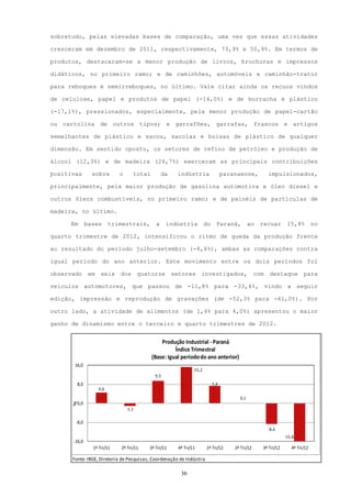 sobretudo, pelas elevadas bases de comparação, uma vez que essas atividades

cresceram em dezembro de 2011, respectivamente, 73,9% e 50,9%. Em termos de

produtos, destacaram-se a menor produção de livros, brochuras e impressos

didáticos, no primeiro ramo; e de caminhões, automóveis e caminhão-trator

para reboques e semirreboques, no último. Vale citar ainda os recuos vindos

de celulose, papel e produtos de papel (-14,0%) e de borracha e plástico

(-17,1%), pressionados, especialmente, pela menor produção de papel-cartão

ou cartolina de outros tipos; e garrafões, garrafas, frascos e artigos

semelhantes de plástico e sacos, sacolas e bolsas de plástico de qualquer

dimensão. Em sentido oposto, os setores de refino de petróleo e produção de

álcool (12,3%) e de madeira (24,7%) exerceram as principais contribuições

positivas         sobre       o      total        da   indústria                  paranaense,        impulsionados,

principalmente, pela maior produção de gasolina automotiva e óleo diesel e

outros óleos combustíveis, no primeiro ramo; e de painéis de partículas de

madeira, no último.

     Em         bases     trimestrais,        a     indústria          do     Paraná,         ao   recuar       15,8%         no

quarto trimestre de 2012, intensificou o ritmo de queda da produção frente

ao resultado do período julho-setembro (-8,6%), ambas as comparações contra

igual período do ano anterior. Este movimento entre os dois períodos foi

observado em seis dos quatorze setores investigados, com destaque para

veículos automotores, que passou de -11,8% para -33,4%, vindo a seguir

edição, impressão e reprodução de gravações (de -52,3% para -61,0%). Por

outro lado, a atividade de alimentos (de 1,4% para 4,0%) apresentou o maior

ganho de dinamismo entre o terceiro e quarto trimestres de 2012.


                                                 Produção Industrial - Paraná
                                                       Índice Trimestral
                                             (Base: Igual período do ano anterior)
       16,0
                                                                15,2
                                              9,5
          8,0                                                               7,4
                    4,6

                                                                                        0,1
          0,0
      %




                                  -1,1

       -8,0
                                                                                                     -8,6
                                                                                                               -15,8
      -16,0
                  1º Tri/11   2º Tri/11   3º Tri/11     4º Tri/11      1º Tri/12      2º Tri/12    3º Tri/12      4º Tri/12

      Fonte: IBGE, Diretoria de Pesquisas, Coordenação de Indústria

                                                         36
 