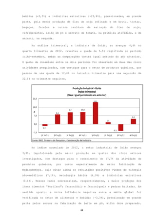 bebidas (-5,3%) e indústrias extrativas (-23,8%), pressionadas, em grande

parte, pela menor produção de óleo de soja refinado e em bruto, tortas,

bagaços,         farelos           e     outros       resíduos             da     extração               do          óleo        de     soja,

refrigerantes, leite em pó e extrato de tomate, na primeira atividade, e de

amianto, na segunda.

        Na       análise       trimestral,            a      indústria          de       Goiás,          ao     avançar            4,4%        no

quarto trimestre de 2012, reverteu a queda de 5,5% registrada no período

julho-setembro, ambas as comparações contra igual período do ano anterior.

O ganho de dinamismo entre os dois períodos foi observado em duas das cinco

atividades pesquisadas, com destaque para o setor de produtos químicos, que

passou de uma queda de 12,6% no terceiro trimestre para uma expansão de

22,1% no trimestre seguinte.


                                                      Produção Industrial - Goiás
                                                            Índice Trimestral
                                                  (Base: Igual período do ano anterior)
        21,0
                                                                                  18,2

        14,0
                                                   9,7           10,0
          %




                                       8,1
          7,0
                                                                                                                                       4,4
                                                                                                   1,5
          0,0
                    -1,5
                                                                                                              -5,5
          -7,0
                   1º Tri/11       2º Tri/11     3º Tri/11     4º Tri/11        1º Tri/12        2º Tri/12           3º Tri/12     4º Tri/12

        Fonte: IBGE, Diretoria de Pesquisas, Coordenação de Indústria


        No índice acumulado de 2012, o setor industrial de Goiás avançou

3,8%,     impulsionado                 pela     maior        produção           em       quatro              dos       cinco          setores

investigados, com destaque para o crescimento de 17,7% da atividade de

produtos         químicos,             por      conta        especialmente                  da      maior              fabricação              de

medicamentos. Vale citar ainda os resultados positivos vindos de minerais

não-metálicos              (7,1%),           metalurgia       básica        (4,9%)           e      indústrias                   extrativas

(0,1%). Nesses ramos sobressaíram, respectivamente, a maior produção dos

itens cimentos “Portland”; ferronióbio e ferroníquel; e pedras britadas. Em

sentido       oposto,          a   única        influência           negativa            sobre           a    média          global          foi

verificada no setor de alimentos e bebidas (-3,3%), pressionado em grande

parte pelos recuos na fabricação de leite em pó, milho doce preparado,

                                                                44
 