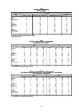 Tabela1
                                                                Indicadores Conjunturais da Indústria
                                                                        Resultados Regionais
                                                                         Dezembro de 2012
                                                                                      Variação (%)
        Locais                                                                                                                        Acumulado nos
                            Dezembro/Novembro*                  Dezembro 2012/ Dezembro 2011       Acumulado Janeiro-Dezembro
                                                                                                                                     Últimos 12 Meses
Amazonas                              -0,5                                    -6,0                            -7,0                         -7,0
Pará                                  4,0                                     -3,4                            -1,1                         -1,1
Região Nordeste                       2,7                                      7,1                             1,7                          1,7
Ceará                                 -1,1                                    -2,6                            -1,3                         -1,3
Pernambuco                            7,6                                      0,8                             1,3                          1,3
Bahia                                 4,7                                    20,6                              4,2                          4,2
Minas Gerais                          -1,0                                     4,1                             1,4                          1,4
Espírito Santo                        -1,9                                    -9,8                            -6,3                         -6,3
Rio de Janeiro                        -1,3                                    -3,1                            -5,6                         -5,6
São Paulo                             0,6                                     -1,5                            -3,9                         -3,9
Paraná                                -3,5                                   -28,3                            -4,8                         -4,8
Santa Catarina                        0,4                                     -2,5                            -2,7                         -2,7
Rio Grande do Sul                     -2,0                                   -13,4                            -4,6                         -4,6
Goiás                                13,7                                      7,6                             3,8                          3,8
         Brasil                       0,0                                     -3,6                            -2,7                         -2,7
Fonte: IBGE, Diretoria de Pesquisas, Coordenação de Indústria
* Série com Ajuste Sazonal


                                                                           Tabela 2
                                                  Indicadores da Produção Industrial - Resultados Regionais
                                                           Índice trimestral - Variação percentual
                                                           (Base: igual trimestre do ano anterior)
                                                            2011                                                        2012
         Locais
                                1º Tri            2º Tri            3º Tri           4º Tri       1º Tri       2º Tri          3º Tri         4º Tri
Amazonas                         -2,5               3,1               8,4              6,6         -1,9        -10,3            -8,2           -7,2
Pará                             -2,1               4,2               6,7              2,9         -1,1          3,4            -4,8           -1,6
Nordeste                         -6,7              -4,7              -3,8             -2,3          4,5         -0,6             1,2            1,9
Ceará                           -10,4             -16,4             -13,0             -6,1         -2,9         -0,2            -0,4           -1,5
Pernambuco                       -4,7              -3,2               4,3              3,0          5,9          2,7             0,9           -2,9
Bahia                            -9,5              -1,0              -2,7             -4,4          7,8         -1,9             2,0            9,6
Minas Gerais                     4,6                0,5              -2,1             -1,3         -1,5         -1,4             3,0            5,6
Espírito Santo                   11,3              13,6               0,4              2,9         -2,4         -9,2            -8,7           -4,8
Rio de Janeiro                   3,0                1,5              -0,2             -2,5         -6,5         -7,7            -5,7           -2,5
São Paulo                        4,3                1,3               0,7             -3,4         -5,6         -6,1            -4,5            0,7
Paraná                           4,6               -1,1               9,5             15,2          7,4          0,1            -8,6          -15,8
Santa Catarina                   1,6               -8,5              -4,2             -7,7         -6,0         -0,7            -3,6           -0,1
Rio Grande do Sul                1,7                2,6               1,8              0,9         -0,5         -4,7            -4,5           -8,4
Goiás                            -1,5               8,1               9,7             10,0         18,2          1,5            -5,5            4,4
          Brasil                 2,8               0,6               0,2              -1,9         -3,2         -4,4            -2,6           -0,6
Fonte: IBGE, Diretoria de Pesquisas, Coordenação de Indústria



                                                                      Tabela 3
                                               Indicadores da Produção Industrial - Resultados Regionais
                          Índice trimestre/trimestre imediatamente anterior - Séries com Ajuste Sazonal - Variação percentual
                                                       Base: Trimestre imediatamente anterior
                                                            2011                                                        2012
         Locais
                                1º Tri            2º Tri            3º Tri           4º Tri       1º Tri       2º Tri           3º Tri        4º Tri
Amazonas                          3,6              3,5                0,9             -1,9         -4,5         -4,7             2,4           -0,7
Pará                             -4,5              4,3                3,3             -0,9         -6,2          7,3             -4,8           2,4
Nordeste                         -2,2              3,0               -1,1             -1,5          2,6         -0,7             1,1           -0,9
Ceará                            -1,5              -3,9              -1,0              0,6          0,3         -0,2             -0,7          -1,5
Pernambuco                       -0,2              3,4                1,8             -0,7          0,1          1,2             0,8           -5,3
Bahia                            -5,3              7,6               -2,8             -3,7          5,3         -0,5             1,6            3,7
Minas Gerais                      0,3              0,2               -2,5              0,5          0,0          0,5             2,3            2,5
Espírito Santo                    6,8              1,5               -6,5              1,2         -0,2         -4,0             -4,8           4,1
Rio de Janeiro                   -1,0              0,0               -0,7             -2,2         -3,3         -1,5             1,1            1,1
São Paulo                         2,6              -1,2              -0,5             -4,1         -0,2         -1,3             1,1            0,8
Paraná                            4,7              1,3                6,5              3,0         -3,4         -5,5             -3,2          -4,8
Santa Catarina                    0,6              -7,3               1,1             -1,2         -0,1         -0,3             -1,0           0,7
Rio Grande do Sul                 0,5              0,3               -0,2              0,6         -2,3         -2,9             0,5           -4,3
Goiás                            -4,0              7,9                5,6             -0,9          3,4         -6,3             -2,0           9,7
          Brasil                 0,8               0,0               -1,1             -1,7         -0,8         -0,8             1,0           -0,3
Fonte: IBGE, Diretoria de Pesquisas, Coordenação de Indústria




                                                                                 46
 