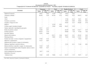 ANEXO
                                                                Desempenho Industrial Regional - 2012
                               Composição do Crescimento do Indicador Acumulado em Janeiro - Dezembro, segundo Atividades de Indústria

                                                                        Amazonas                    Pará               Região Nordeste               Ceará
                                Atividades                                   Comp. da                  Comp. da                Comp. da                  Comp. da
                                                                    Índice                   Índice                   Índice                  Índice
                                                                               Taxa                      Taxa                    Taxa                      Taxa
Indústrias Extrativas                                                  99,01       -0,02        97,49      -1,27        99,19      -0,05             -              -
Alimentos e bebidas                                                   102,84          0,59     107,58       0,72        99,23      -0,23        100,19        0,07
Fumo                                                                       -             -          -             -         -             -          -              -
Têxtil                                                                     -             -          -             -     97,98      -0,12         96,91       -0,51
Vestuário e acessórios                                                     -             -          -             -     96,56      -0,05         89,26       -0,52
Calçados e artigos de couro                                                -             -          -             -    104,05       0,15        104,68        0,70
Madeira                                                                    -             -      81,50      -0,45            -             -          -              -
Celulose, papel e produtos de papel                                        -             -      99,09      -0,04       103,27       0,19             -              -
Edição, impressão e reprodução de gravações                            92,57       -0,55            -             -         -             -          -              -
Refino de petróleo e álcool                                            83,00       -0,91            -             -    103,58       0,46        116,17        0,70
Produtos químicos                                                     109,26          0,10          -             -    108,00       1,48         91,64       -1,06
Borracha e plástico                                                    95,81       -0,09            -             -         -             -          -              -
Minerais não metálicos                                                     -             -     105,71       0,26       104,57       0,31        105,02        0,26
Metalurgia básica                                                          -             -      98,83      -0,33        96,56      -0,26        116,35        0,38
Produtos de metal - exclusive máquinas e equipamentos                  97,48       -0,14            -             -         -             -      78,36       -0,43
Máquinas e equipamentos                                                91,53       -0,67            -             -         -             -          -              -
Máquinas para escritório e equips. de informática                          -             -          -             -         -             -          -              -
Máquinas, aparelhos e materiais elétricos                                  -             -          -             -     91,22      -0,15         71,84       -0,85
Material eletrônico, aparelhos e equips. de comunicações               93,43       -1,69            -             -         -             -          -              -
Equips. de instrumentação médico-hospitalar, ópticos e outros          94,45       -0,37            -             -         -             -          -              -
Veículos automotores                                                       -             -          -             -         -             -          -              -
Outros equipamentos de transporte                                      78,57       -3,24            -             -         -             -          -              -
Mobiliário e Diversos                                                      -             -          -             -         -             -          -              -
 Indústria Geral                                                       93,02       -6,98        98,88      -1,13       101,74       1,74         98,74       -1,27

Fonte: IBGE, Diretoria de Pesquisas, Coordenação de Indústria.




                                                                                 47
 