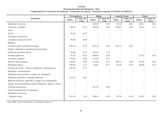 ANEXO
                                                                 Desempenho Industrial Regional - 2012
                                Composição do Crescimento do Indicador Acumulado em Janeiro - Dezembro, segundo Atividades de Indústria

                                                                        Pernambuco                    Bahia               Espírito Santo                 Goiás
                                Atividades                                    Comp. da                   Comp. da                  Comp. da                  Comp. da
                                                                     Índice                    Índice                   Índice                    Índice
                                                                                Taxa                        Taxa                     Taxa                      Taxa
Indústrias Extrativas                                                       -              -     100,20       0,01         98,36       -0,68        100,12        0,01
Alimentos e bebidas                                                     98,60          -0,53     100,99       0,16        100,62        0,09         96,75       -1,77
Fumo                                                                        -              -          -             -          -              -          -              -
Têxtil                                                                  84,50          -0,27          -             -          -              -          -              -
Vestuário e acessórios                                                      -              -          -             -          -              -          -              -
Calçados e artigos de couro                                             99,85          0,00           -             -          -              -          -              -
M adeira                                                                    -              -          -             -          -              -          -              -
Celulose, papel e produtos de papel                                    106,53          0,19      103,18       0,36        102,77        0,47             -              -
Edição, impressão e reprodução de gravações                                 -              -          -             -          -              -          -              -
Refino de petróleo e álcool                                             90,20          -0,19     105,16       1,18             -              -          -              -
Produtos químicos                                                       95,16          -0,76     109,89       2,84             -              -     117,67        4,97
Borracha e plástico                                                    110,20          0,60      110,82       0,33             -              -          -              -
M inerais não metálicos                                                103,63          0,28      103,36       0,11        104,31        0,40        107,05        0,40
M etalurgia básica                                                     109,04          1,27       90,05      -0,77         60,50       -6,59        104,88        0,23
Produtos de metal - exclusive máquinas e equipamentos                  101,96          0,13           -             -          -              -          -              -
M áquinas e equipamentos                                                    -              -          -             -          -              -          -              -
M áquinas para escritório e equips. de informática                          -              -          -             -          -              -          -              -
M áquinas, aparelhos e materiais elétricos                             114,76          0,63           -             -          -              -          -              -
M aterial eletrônico, aparelhos e equips. de comunicações                   -              -          -             -          -              -          -              -
Equips. de instrumentação médico-hospitalar, ópticos e outros               -              -          -             -          -              -          -              -
Veículos automotores                                                        -              -     101,23       0,02             -              -          -              -
Outros equipamentos de transporte                                           -              -          -             -          -              -          -              -
M obiliário e Diversos                                                      -              -          -             -          -              -          -              -
 Indústria Geral                                                       101,34          1,34      104,24       4,24         93,70       -6,30        103,83        3,83

Fonte: IBGE, Diretoria de Pesquisas, Coordenação de Indústria.




                                                                                  48
 