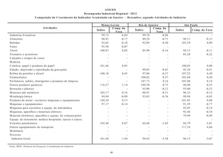 ANEXO
                                                                          D esem p en ho In du strial R eg io n a l - 2 0 1 2
                            C o m p o siçã o d o C rescim en to d o In d ica d or A cu m ula do em J a n eiro - D ezem bro , seg un d o A tiv ida d es de In dú stria

                                                                                        M ina s G era is                  R io de J a n eiro                           Sã o P au lo
                                     A tiv id a des                                               C o m p . da                          C o m p . da
                                                                                    Ín dice                            Ín dice                              Ín d ice          C o m p . da T a xa
                                                                                                     T a xa                                T a xa
Ind ústrias E xtrativas                                                                  9 9 ,7 2          -0 ,04             9 9,7 0            -0 ,0 6                  -                      -
A lim ento s                                                                             9 8 ,8 1          -0 ,17             8 9,2 4            -0 ,7 1           9 6 ,5 1                -0 ,33
B eb id as                                                                               9 3 ,6 2          -0 ,10             9 2,8 9            -0 ,5 0         1 0 3 ,5 9                 0 ,0 9
F um o                                                                                   9 5 ,5 0          -0 ,07                   -                  -                  -                      -
T êxtil                                                                                1 0 0 ,8 7           0 ,02             8 5,9 8            -0 ,1 6           9 4 ,1 3                -0 ,11
V estuário e acessó rio s                                                                       -               -                   -                  -           8 3 ,2 8                -0 ,22
C alçad o s e artigo s d e co uro                                                               -               -                   -                  -                  -                      -
M ad eira                                                                                       -               -                   -                  -                  -                      -
C elulo se, p ap el e pro d utos d e p ap el                                           1 0 1 ,4 6           0 ,05                   -                  -         1 0 0 ,0 5                 0 ,0 0
E d ição , im p ressão e rep ro d ução d e gravações                                            -               -             9 9,8 5            -0 ,0 1           9 2 ,2 6                -0 ,41
R efino d e p etró leo e álco o l                                                      1 0 8 ,1 0           0 ,45             9 7,0 8            -0 ,3 7         1 0 7 ,2 2                 0 ,4 9
F arm acêutica                                                                                  -               -           1 0 8,8 2             0 ,5 7         1 0 2 ,6 0                 0 ,2 0
P erfum aria, sab õ es, d etergentes e p ro d uto s de lim p eza                                -               -           1 0 7,7 3             0 ,1 6         1 0 5 ,0 8                 0 ,1 4
O utro s p ro d uto s quím icos                                                        1 1 6 ,5 7           1 ,14           1 0 9,5 0             0 ,7 5           9 6 ,9 0                -0 ,25
B o rracha e p lástico                                                                          -               -             9 5,8 8            -0 ,1 2           9 3 ,0 0                -0 ,33
M inerais não m etálico s                                                              1 0 2 ,1 7           0 ,16             8 8,9 1            -0 ,5 1           9 6 ,3 3                -0 ,12
M etalurgia b ásica                                                                      9 4 ,9 4          -0 ,89             9 3,6 5            -0 ,7 6           9 8 ,9 6                -0 ,03
P rod uto s d e m etal - exclusive m áquinas e eq uip am ento s                        1 0 4 ,2 4           0 ,15                   -                  -         1 0 1 ,9 5                 0 ,0 8
M áq uinas e eq uipam ento s                                                             9 7 ,1 7          -0 ,14                   -                  -           9 1 ,5 9                -0 ,77
M áq uinas p ara escritório e eq uips. d e info rm ática                                        -               -                   -                  -           9 2 ,0 5                -0 ,14
M áq uinas, ap arelho s e m ateriais elétrico s                                                 -               -                   -                  -           9 2 ,4 6                -0 ,34
M aterial eletrô nico , ap arelho s e eq uip s. d e co m unicaçõ es                             -               -                   -                  -           7 9 ,4 9                -0 ,49
E q uip s. d e instrum ent. m éd ico -ho sp italar, ó p ico s e outro s                         -               -                   -                  -                  -                      -
V eículo s auto m o to res                                                             1 0 5 ,4 0           0 ,87             6 4,4 8            -3 ,8 5           8 4 ,7 9                -2 ,01
O utro s eq uip am ento s d e transp o rte                                                      -               -                   -                  -         1 1 7 ,5 4                 0 ,6 6
M o b iliário                                                                                   -               -                   -                  -                  -                      -
D iverso s                                                                                      -               -                   -                  -                  -                      -
 Ind ústria G eral                                                                     1 0 1 ,4 4           1 ,44             9 4,4 2            -5 ,5 8           9 6 ,1 3                -3 ,87

Fonte: IB G E , D iretoria de P esq uisas, C oord en ação de Indú stria.

                                                                                                49
 