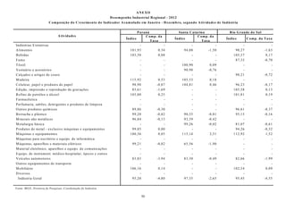 ANEXO
                                                               D esem penho Industrial R egional - 2 012
                          C om posição do C rescim ento do Indicado r A cum ulado em Janeiro - D ezem bro, segundo A tiv ida des de Indústria

                                                                                Pa raná                 Santa C atarina                 R io G rande do Sul
                                  A tividades                                        C om p. da                    C o m p. da
                                                                         Índice                       Índice                          Índice       C o m p. da T axa
                                                                                        T axa                         T axa
Indústrias E xtrativas                                                            -              -              -              -               -                  -
A lim entos                                                                101 ,9 3           0,34         9 4,08          -1,50           90,27              -1,63
B ebidas                                                                   103 ,5 0           0,08              -              -          105,37               0,17
Fum o                                                                             -              -              -              -           87,32              -0,70
T êxtil                                                                           -              -        10 0,90           0,09               -                  -
V estuário e acessó rio s                                                         -              -         9 0,98          -0,76               -                  -
C alçad os e artigo s de co uro                                                   -              -              -              -           90,21              -0,72
M adeira                                                                   115 ,9 2           0,53        10 5,53           0,18               -                  -
C elulose, papel e prod utos de p apel                                      98 ,9 8         -0,0 7        10 4,81           0,46           96,23              -0,17
Ed ição , im pressão e reprod ução d e gravações                            85 ,6 1         -1,6 9              -              -          105,58               0,13
R efino de p etróleo e álcoo l                                             103 ,0 0           0,25              -              -          101,81               0,19
Farm acêutica                                                                     -              -              -              -               -                  -
P erfum aria, sab ões, detergentes e prod utos de lim p eza                       -              -              -              -               -                  -
O utros p ro dutos q uím icos                                               89 ,8 6         -0,3 0              -              -           96,61              -0,37
B o rracha e plástico                                                       99 ,2 0         -0,0 2         9 0,55          -0,81           95,15              -0,16
M inerais não m etálicos                                                    96 ,8 4         -0,1 3         9 3,59          -0,42               -                  -
M etalurgia básica                                                                -              -         9 9,26          -0,02           81,07              -0,61
P rodutos de m etal - exclusive m áq uinas e equipam entos                  99 ,8 5           0,00              -              -           94,26              -0,32
M áquinas e equip am ento s                                                100 ,5 6           0,05        11 5,14           2,51          112,92               1,52
M áquinas para escritó rio e equips. de inform ática                              -              -              -              -               -                  -
M áquinas, aparelhos e m ateriais elétricos                                 99 ,2 1         -0,0 2         6 5,56          -1,90               -                  -
M aterial eletrônico , aparelhos e equip s. d e com unicações                     -              -              -              -               -                  -
Eq uips. de instrum ent. m éd ico-hospitalar, ópicos e o utro s                   -              -              -              -               -                  -
V eículos autom otores                                                      83 ,8 3         -3,9 4         8 3,30          -0,49           82,66              -1,99
O utros equipam entos d e transporte                                              -              -              -              -               -                  -
M o biliário                                                               106 ,1 6           0,14              -              -          102,54               0,09
D iversos                                                                         -              -              -              -               -                  -
 Indústria G eral                                                           95 ,2 0         -4,8 0         9 7,35          -2,65           95,45              -4,55

Fonte: IB GE , D iretoria de Pesquisas, C oordenação de Indústria.

                                                                                  50
 