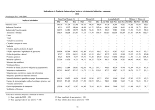 Indicadores da Produção Industrial por Seções e Atividades de Indústria - Amazonas
                                                                                                    2012
Ponderação PIA 1998/2000
                                                                              Base Fixa Mensal (1)                   Mensal (2)                 Acumulado (3)             Últimos 12 Meses (4)
                          Seções e Atividades
                                                                             Out       Nov       Dez        Out         Nov       Dez      Jan-Out Jan-Nov Jan-Dez Até-Out Até-Nov Até-Dez
Indústria Geral                                                              160,30    161,24    121,98      88,55       96,45     94,04     92,56    92,94      93,02    94,00    93,64    93,02
 Indústrias Extrativas                                                        95,55     93,12    100,46      96,99      101,22    103,46     98,34    98,60      99,01    98,54    98,73    99,01
 Indústria de Transformação                                                  162,73    163,81    122,79      88,38       96,36     93,78     92,43    92,81      92,88    93,90    93,52    92,88
  Alimentos e bebidas                                                        158,54    188,18    211,07      73,13      114,39    100,78    101,83   103,10     102,84   103,06   104,40   102,84
  Fumo                                                                            -         -         -          -           -         -         -        -          -        -        -        -
  Têxtil                                                                          -         -         -          -           -         -         -        -          -        -        -        -
  Vestuário e acessórios                                                          -         -         -          -           -         -         -        -          -        -        -        -
  Calçados e artigos de couro                                                     -         -         -          -           -         -         -        -          -        -        -        -
  Madeira                                                                         -         -         -          -           -         -         -        -          -        -        -        -
  Celulose, papel e produtos de papel                                             -         -         -          -           -         -         -        -          -        -        -        -
  Edição, impressão e reprodução de gravações                                368,06    342,44    198,42     102,40       97,62     90,82     92,15    92,67      92,57    94,68    94,47    92,57
  Refino de petróleo e álcool                                                 87,27     92,50    104,11      58,99       63,33     80,67     85,79    83,23      83,00    92,55    85,70    83,00
  Produtos químicos                                                           45,24     40,78     33,77      89,75       91,30     89,80    113,23   110,96     109,26   112,98   111,16   109,26
  Borracha e plástico                                                        133,86    119,19     91,25      98,71       88,32     73,98     99,15    97,98      95,81   100,95    99,85    95,81
  Minerais não metálicos                                                          -         -         -          -           -         -         -        -          -        -        -        -
  Metalurgia básica                                                               -         -         -          -           -         -         -        -          -        -        -        -
  Produtos de metal - exclusive máquinas e equipamentos                      139,62    118,84    120,67     102,08       96,12    107,11     96,85    96,79      97,48    95,04    95,35    97,48
  Máquinas e equipamentos                                                    492,05    460,67    421,12     124,73      111,76    110,01     87,52    89,87      91,53    90,28    91,27    91,53
  Máquinas para escritório e equips. de informática                               -         -         -          -           -         -         -        -          -        -        -        -
  Máquinas, aparelhos e materiais elétricos                                       -         -         -          -           -         -         -        -          -        -        -        -
  Material eletrônico, aparelhos e equips. de comunicações                   144,18    134,23     64,38      99,42       99,36     93,23     92,81    93,44      93,43    92,82    93,25    93,43
  Equips. de instrumentação médico-hospitalar, ópticos e outr                291,53    291,09    151,69     117,33      102,19    105,44     92,81    93,84      94,45    91,68    92,41    94,45
  Veículos automotores                                                            -         -         -          -           -         -         -        -          -        -        -        -
  Outros equipamentos de transporte                                          130,96    141,87     65,87      64,40       70,16     61,20     80,44    79,46      78,57    83,44    80,32    78,57
  Mobiliário e Diversos                                                           -         -         -          -           -         -         -        -          -        -        -        -

Fonte: IBGE, Diretoria de Pesquisas, Coordenação de Indústria.
   (1) Base: média de 2002 = 100.                                         (2) Base: igual mês do ano anterior = 100.
   (3) Base: igual período do ano anterior = 100.                         (4) Base: últimos doze meses anteriores = 100.


                                                                                                       51
 