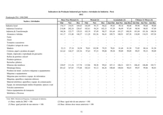 Indicadores da Produção Industrial por Seções e Atividades de Indústria - Pará
                                                                                                     2012
Ponderação PIA 1998/2000
                                                                                Base Fixa Mensal (1)                   Mensal (2)                 Acumulado (3)             Últimos 12 Meses (4)
                          Seções e Atividades
                                                                               Out       Nov       Dez        Out         Nov       Dez      Jan-Out Jan-Nov Jan-Dez Até-Out Até-Nov Até-Dez
Indústria Geral                                                               170,17     154,91    169,63     102,89       95,75     96,62     99,45    99,10      98,88    99,98    99,68    98,88
 Indústrias Extrativas                                                        214,08     202,24    228,67     102,61       94,24    102,33     97,29    96,99      97,49    98,94    98,03    97,49
 Indústria de Transformação                                                   140,36     122,77    129,55     103,19       97,49     90,57    101,64   101,27     100,30   101,04   101,36   100,30
  Alimentos e bebidas                                                         141,17     131,80    148,37     111,29      101,56     96,43    109,73   108,91     107,58   110,89   110,55   107,58
  Fumo                                                                             -          -         -          -           -         -         -        -          -        -        -        -
  Têxtil                                                                           -          -         -          -           -         -         -        -          -        -        -        -
  Vestuário e acessórios                                                           -          -         -          -           -         -         -        -          -        -        -        -
  Calçados e artigos de couro                                                      -          -         -          -           -         -         -        -          -        -        -        -
  Madeira                                                                      23,15      27,10     24,38      70,01      145,98     79,55     78,01    81,68      81,50    73,05    80,16    81,50
  Celulose, papel e produtos de papel                                         161,62     144,37    145,56      97,63       97,23     99,08     99,28    99,09      99,09    99,87    99,33    99,09
  Edição, impressão e reprodução de gravações                                      -          -         -          -           -         -         -        -          -        -        -        -
  Refino de petróleo e álcool                                                      -          -         -          -           -         -         -        -          -        -        -        -
  Produtos químicos                                                                -          -         -          -           -         -         -        -          -        -        -        -
  Borracha e plástico                                                              -          -         -          -           -         -         -        -          -        -        -        -
  Minerais não metálicos                                                      128,07     111,54    117,70     115,86       98,30     99,63    107,13   106,31     105,71   106,45   106,00   105,71
  Metalurgia básica                                                           201,62     167,65    175,68     102,43       93,12     86,26    100,68   100,04      98,83    99,87    99,86    98,83
  Produtos de metal - exclusive máquinas e equipamentos                            -          -         -          -           -         -         -        -          -        -        -        -
  Máquinas e equipamentos                                                          -          -         -          -           -         -         -        -          -        -        -        -
  Máquinas para escritório e equips. de informática                                -          -         -          -           -         -         -        -          -        -        -        -
  Máquinas, aparelhos e materiais elétricos                                        -          -         -          -           -         -         -        -          -        -        -        -
  Material eletrônico, aparelhos e equips. de comunicações                         -          -         -          -           -         -         -        -          -        -        -        -
  Equips. de instrumentação médico-hospitalar, ópticos e outr                      -          -         -          -           -         -         -        -          -        -        -        -
  Veículos automotores                                                             -          -         -          -           -         -         -        -          -        -        -        -
  Outros equipamentos de transporte                                                -          -         -          -           -         -         -        -          -        -        -        -
  Mobiliário e Diversos                                                            -          -         -          -           -         -         -        -          -        -        -        -

Fonte: IBGE, Diretoria de Pesquisas, Coordenação de Indústria.
   (1) Base: média de 2002 = 100.                                           (2) Base: igual mês do ano anterior = 100.
   (3) Base: igual período do ano anterior = 100.                           (4) Base: últimos doze meses anteriores = 100.


                                                                                                         52
 
