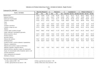 Indicadores da Produção Industrial por Seções e Atividades de Indústria - Região Nordeste
                                                                                                  2012
Ponderação PIA 1998/2000
                                                                              Base Fixa Mensal (1)                  Mensal (2)                 Acumulado (3)             Últimos 12 Meses (4)
                          Seções e Atividades
                                                                            Out       Nov       Dez        Out         Nov       Dez      Jan-Out Jan-Nov Jan-Dez Até-Out Até-Nov Até-Dez
Indústria Geral                                                             126,96    126,86    127,42      97,46      101,46    107,13    101,21   101,23     101,74   100,54   100,85   101,74
 Indústrias Extrativas                                                       92,18     87,13     94,31     102,27       97,46    103,08     98,97    98,83      99,19    98,90    98,76    99,19
 Indústria de Transformação                                                 130,03    130,36    130,33      97,18      101,71    107,40    101,36   101,40     101,91   100,65   100,99   101,91
  Alimentos e bebidas                                                       159,30    161,31    165,93      94,23       93,26     95,66    100,47    99,64      99,23   100,40    99,44    99,23
  Fumo                                                                           -         -         -          -           -         -         -        -          -        -        -        -
  Têxtil                                                                     91,25     96,68     71,47     108,47      116,65    116,99     95,04    96,82      97,98    91,88    95,44    97,98
  Vestuário e acessórios                                                     64,14     62,80     40,94     104,06       96,72    124,74     95,02    95,19      96,56    93,76    94,27    96,56
  Calçados e artigos de couro                                               125,70    120,04     90,95     115,20      104,14     96,91    104,74   104,68     104,05   101,67   103,26   104,05
  Madeira                                                                        -         -         -          -           -         -         -        -          -        -        -        -
  Celulose, papel e produtos de papel                                       196,44    190,61    197,60     108,22      111,39    105,32    102,23   103,07     103,27   101,56   103,02   103,27
  Edição, impressão e reprodução de gravações                                    -         -         -          -           -         -         -        -          -        -        -        -
  Refino de petróleo e álcool                                               130,76    138,88    150,56      92,64      127,82    129,85     98,73   101,20     103,58    95,06    99,11   103,58
  Produtos químicos                                                         109,17    105,33    110,60      94,24       95,76    127,56    107,65   106,50     108,00   108,51   106,61   108,00
  Borracha e plástico                                                            -         -         -          -           -         -         -        -          -        -        -        -
  Minerais não metálicos                                                    174,67    169,78    167,22     102,35      102,83    101,62    105,06   104,85     104,57   104,35   104,50   104,57
  Metalurgia básica                                                         112,09    106,39    104,83      99,21       99,45     94,41     96,49    96,76      96,56    98,18    98,27    96,56
  Produtos de metal - exclusive máquinas e equipamentos                          -         -         -          -           -         -         -        -          -        -        -        -
  Máquinas e equipamentos                                                        -         -         -          -           -         -         -        -          -        -        -        -
  Máquinas para escritório e equips. de informática                              -         -         -          -           -         -         -        -          -        -        -        -
  Máquinas, aparelhos e materiais elétricos                                  73,43     93,31     97,93      76,31       89,15     87,07     91,92    91,65      91,22    93,42    92,76    91,22
  Material eletrônico, aparelhos e equips. de comunicações                       -         -         -          -           -         -         -        -          -        -        -        -
  Equips. de instrumentação médico-hospitalar, ópticos e outr                    -         -         -          -           -         -         -        -          -        -        -        -
  Veículos automotores                                                           -         -         -          -           -         -         -        -          -        -        -        -
  Outros equipamentos de transporte                                              -         -         -          -           -         -         -        -          -        -        -        -
  Mobiliário e Diversos                                                          -         -         -          -           -         -         -        -          -        -        -        -

Fonte: IBGE, Diretoria de Pesquisas, Coordenação de Indústria.
   (1) Base: média de 2002 = 100.                                        (2) Base: igual mês do ano anterior = 100.
   (3) Base: igual período do ano anterior = 100.                        (4) Base: últimos doze meses anteriores = 100.


                                                                                                      53
 