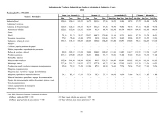 Indicadores da Produção Industrial por Seções e Atividades de Indústria - Ceará
                                                                                                     2012
Ponderação PIA 1998/2000
                                                                                 Base Fixa Mensal (1)                  Mensal (2)                 Acumulado (3)             Últimos 12 Meses (4)
                          Seções e Atividades
                                                                               Out       Nov       Dez        Out         Nov       Dez      Jan-Out Jan-Nov Jan-Dez Até-Out Até-Nov Até-Dez
Indústria Geral                                                                120,88    126,81    105,55      96,79      101,24     97,36     98,59    98,86      98,74    97,72    98,44    98,74
 Indústrias Extrativas                                                              -         -         -          -           -         -         -        -          -        -        -        -
 Indústria de Transformação                                                    120,88    126,81    105,55      96,79      101,24     97,36     98,59    98,86      98,74    97,72    98,44    98,74
  Alimentos e bebidas                                                          122,02    132,66    125,52      85,94       91,35     88,70    102,58   101,39     100,19   104,43   102,50   100,19
  Fumo                                                                              -         -         -          -           -         -         -        -          -        -        -        -
  Têxtil                                                                        79,10     93,73     58,37     120,97      144,75    129,00     91,16    95,21      96,91    87,78    93,74    96,91
  Vestuário e acessórios                                                        77,65     78,60     45,84      87,59       88,56    100,46     88,71    88,69      89,26    89,37    88,29    89,26
  Calçados e artigos de couro                                                  156,45    148,35    108,35     121,35      109,62    102,20    104,28   104,91     104,68    98,61   102,05   104,68
  Madeira                                                                           -         -         -          -           -         -         -        -          -        -        -        -
  Celulose, papel e produtos de papel                                               -         -         -          -           -         -         -        -          -        -        -        -
  Edição, impressão e reprodução de gravações                                       -         -         -          -           -         -         -        -          -        -        -        -
  Refino de petróleo e álcool                                                   89,80    100,55    115,30      94,00      108,65    128,82    115,60   114,85     116,17   112,35   112,58   116,17
  Produtos químicos                                                            257,34    259,00    240,45      86,91       88,66     91,17     92,02    91,68      91,64    93,66    92,58    91,64
  Borracha e plástico                                                               -         -         -          -           -         -         -        -          -        -        -        -
  Minerais não metálicos                                                       152,96    144,30    148,44     102,63       96,97    120,75    104,43   103,63     105,02   103,59   102,16   105,02
  Metalurgia básica                                                            227,56    253,72    150,52      97,72      177,78     65,72    117,86   122,11     116,35   115,78   123,26   116,35
  Produtos de metal - exclusive máquinas e equipamentos                         92,80     79,95     71,20     111,86       87,31     88,38     76,60    77,56      78,36    77,02    77,08    78,36
  Máquinas e equipamentos                                                           -         -         -          -           -         -         -        -          -        -        -        -
  Máquinas para escritório e equips. de informática                                 -         -         -          -           -         -         -        -          -        -        -        -
  Máquinas, aparelhos e materiais elétricos                                     79,32     61,57     57,55      23,20       18,25     25,73     80,16    74,59      71,84    76,52    71,83    71,84
  Material eletrônico, aparelhos e equips. de comunicações                          -         -         -          -           -         -         -        -          -        -        -        -
  Equips. de instrumentação médico-hospitalar, ópticos e outr                       -         -         -          -           -         -         -        -          -        -        -        -
  Veículos automotores                                                              -         -         -          -           -         -         -        -          -        -        -        -
  Outros equipamentos de transporte                                                 -         -         -          -           -         -         -        -          -        -        -        -
  Mobiliário e Diversos                                                             -         -         -          -           -         -         -        -          -        -        -        -

Fonte: IBGE, Diretoria de Pesquisas, Coordenação de Indústria.
   (1) Base: média de 2002 = 100.                                           (2) Base: igual mês do ano anterior = 100.
   (3) Base: igual período do ano anterior = 100.                           (4) Base: últimos doze meses anteriores = 100.




                                                                                                        54
 