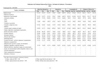 Indicadores da Produção Industrial por Seções e Atividades de Indústria - Pernambuco
                                                                                                   2012
Ponderação PIA 1998/2000
                                                                             Base Fixa Mensal (1)                   Mensal (2)                 Acumulado (3)             Últimos 12 Meses (4)
                          Seções e Atividades
                                                                            Out       Nov       Dez        Out         Nov       Dez      Jan-Out Jan-Nov Jan-Dez Até-Out Até-Nov Até-Dez
Indústria Geral                                                             153,10    152,75    155,18      95,67       94,88    100,78    102,22   101,40     101,34   102,25   101,57   101,34
 Indústrias Extrativas                                                           -         -         -          -           -         -         -        -          -        -        -        -
 Indústria de Transformação                                                 153,10    152,75    155,18      95,67       94,88    100,78    102,22   101,40     101,34   102,25   101,57   101,34
  Alimentos e bebidas                                                       166,78    172,76    188,49      91,50       93,33    106,98     98,20    97,58      98,60    97,79    96,98    98,60
  Fumo                                                                           -         -         -          -           -         -         -        -          -        -        -        -
  Têxtil                                                                     52,68     54,62     40,74      87,47       96,10    191,50     81,10    82,02      84,50    76,50    78,82    84,50
  Vestuário e acessórios                                                         -         -         -          -           -         -         -        -          -        -        -        -
  Calçados e artigos de couro                                               137,63    125,81    136,56      97,59       94,56    104,41     99,93    99,44      99,85   100,39    99,39    99,85
  Madeira                                                                        -         -         -          -           -         -         -        -          -        -        -        -
  Celulose, papel e produtos de papel                                       158,69    141,73    134,62     108,44       98,95    101,97    107,88   106,96     106,53   110,33   108,09   106,53
  Edição, impressão e reprodução de gravações                                    -         -         -          -           -         -         -        -          -        -        -        -
  Refino de petróleo e álcool                                               237,66    291,03    329,37      78,94       85,81     90,83     91,27    90,06      90,20    90,15    89,17    90,20
  Produtos químicos                                                         150,46    134,08    114,61      94,10       74,50     83,83     98,86    96,12      95,16   101,04    97,49    95,16
  Borracha e plástico                                                       178,51    183,54    183,34     115,04      133,96    126,39    106,50   108,77     110,20   103,46   107,17   110,20
  Minerais não metálicos                                                    155,84    142,09    145,56      94,88       94,04     95,12    105,54   104,45     103,63   105,24   104,44   103,63
  Metalurgia básica                                                         182,36    174,94    170,02      99,70      102,81     97,43    110,99   110,20     109,04   112,31   112,30   109,04
  Produtos de metal - exclusive máquinas e equipamentos                     115,36    131,97    122,85      92,33      107,90     88,16    103,10   103,61     101,96   106,90   106,26   101,96
  Máquinas e equipamentos                                                        -         -         -          -           -         -         -        -          -        -        -        -
  Máquinas para escritório e equips. de informática                              -         -         -          -           -         -         -        -          -        -        -        -
  Máquinas, aparelhos e materiais elétricos                                  87,39     83,39     87,74     126,89      114,95    101,26    116,28   116,16     114,76   112,78   114,88   114,76
  Material eletrônico, aparelhos e equips. de comunicações                       -         -         -          -           -         -         -        -          -        -        -        -
  Equips. de instrumentação médico-hospitalar, ópticos e outr                    -         -         -          -           -         -         -        -          -        -        -        -
  Veículos automotores                                                           -         -         -          -           -         -         -        -          -        -        -        -
  Outros equipamentos de transporte                                              -         -         -          -           -         -         -        -          -        -        -        -
  Mobiliário e Diversos                                                          -         -         -          -           -         -         -        -          -        -        -        -

Fonte: IBGE, Diretoria de Pesquisas, Coordenação de Indústria.
   (1) Base: média de 2002 = 100.                                        (2) Base: igual mês do ano anterior = 100.
   (3) Base: igual período do ano anterior = 100.                        (4) Base: últimos doze meses anteriores = 100.




                                                                                                      55
 