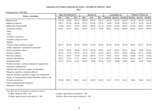 Indicadores da Produção Industrial por Seções e Atividades de Indústria - Bahia
                                                                                                     2012
Ponderação PIA 1998/2000
                                                                                Base Fixa Mensal (1)                   Mensal (2)                 Acumulado (3)             Últimos 12 Meses (4)
                          Seções e Atividades
                                                                               Out       Nov       Dez        Out         Nov       Dez      Jan-Out Jan-Nov Jan-Dez Até-Out Até-Nov Até-Dez
Indústria Geral                                                                130,50    126,82    134,31     100,96      108,76    120,55    102,30   102,87     104,24   101,20   102,25   104,24
 Indústrias Extrativas                                                         106,27    101,46    108,30     107,01      103,48    110,78     98,88    99,28     100,20    97,53    98,58   100,20
 Indústria de Transformação                                                    132,06    128,45    135,99     100,67      109,04    121,10    102,48   103,06     104,45   101,40   102,45   104,45
  Alimentos e bebidas                                                          162,67    154,59    162,81     103,69       92,78     94,90    102,61   101,62     100,99   103,65   102,30   100,99
  Fumo                                                                              -         -         -          -           -         -         -        -          -        -        -        -
  Têxtil                                                                            -         -         -          -           -         -         -        -          -        -        -        -
  Vestuário e acessórios                                                            -         -         -          -           -         -         -        -          -        -        -        -
  Calçados e artigos de couro                                                       -         -         -          -           -         -         -        -          -        -        -        -
  Madeira                                                                           -         -         -          -           -         -         -        -          -        -        -        -
  Celulose, papel e produtos de papel                                          207,75    202,50    212,56     109,08      113,06    105,92    101,89   102,90     103,18   100,91   102,75   103,18
  Edição, impressão e reprodução de gravações                                       -         -         -          -           -         -         -        -          -        -        -        -
  Refino de petróleo e álcool                                                  125,82    130,25    138,66      95,79      142,50    140,93     99,35   102,42     105,16    94,84    99,99   105,16
  Produtos químicos                                                            102,10     97,14    105,79      93,39       98,37    142,96    108,55   107,61     109,89   108,96   107,15   109,89
  Borracha e plástico                                                          185,33    181,85    177,86     118,38      109,44    113,78    110,67   110,55     110,82   110,02   110,30   110,82
  Minerais não metálicos                                                       182,55    173,26    171,31     105,47      105,34     97,10    103,81   103,94     103,36   102,63   103,72   103,36
  Metalurgia básica                                                            116,55    107,10    110,91     109,30       99,86    103,40     87,65    88,80      90,05    88,81    89,88    90,05
  Produtos de metal - exclusive máquinas e equipamentos                             -         -         -          -           -         -         -        -          -        -        -        -
  Máquinas e equipamentos                                                           -         -         -          -           -         -         -        -          -        -        -        -
  Máquinas para escritório e equips. de informática                                 -         -         -          -           -         -         -        -          -        -        -        -
  Máquinas, aparelhos e materiais elétricos                                         -         -         -          -           -         -         -        -          -        -        -        -
  Material eletrônico, aparelhos e equips. de comunicações                          -         -         -          -           -         -         -        -          -        -        -        -
  Equips. de instrumentação médico-hospitalar, ópticos e outr                       -         -         -          -           -         -         -        -          -        -        -        -
  Veículos automotores                                                         421,40    403,51    400,21     162,15      136,50    156,54     94,71    97,75     101,23    90,86    96,84   101,23
  Outros equipamentos de transporte                                                 -         -         -          -           -         -         -        -          -        -        -        -
  Mobiliário e Diversos                                                             -         -         -          -           -         -         -        -          -        -        -        -

Fonte: IBGE, Diretoria de Pesquisas, Coordenação de Indústria.
   (1) Base: média de 2002 = 100.                                           (2) Base: igual mês do ano anterior = 100.
   (3) Base: igual período do ano anterior = 100.                           (4) Base: últimos doze meses anteriores = 100.




                                                                                                         56
 