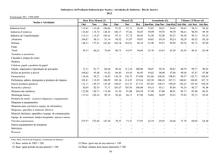 Indicadores da Produção Industrial por Seções e Atividades de Indústria - Rio de Janeiro
                                                                                                   2012
Ponderação PIA 1998/2000
                                                                              Base Fixa Mensal (1)                   Mensal (2)                 Acumulado (3)             Últimos 12 Meses (4)
                          Seções e Atividades
                                                                            Out        Nov       Dez        Out         Nov       Dez      Jan-Out Jan-Nov Jan-Dez Até-Out Até-Nov Até-Dez
Indústria Geral                                                             115,45     113,68    106,06      97,81       97,71     96,92     93,85    94,21      94,42    94,43    94,51    94,42
 Indústrias Extrativas                                                      116,82     113,72    120,22     100,17       97,66     98,85     99,99    99,78      99,70    98,61    98,99    99,70
 Indústria de Transformação                                                 115,15     113,67    103,01      97,31       97,72     96,45     92,50    92,98      93,25    93,50    93,51    93,25
  Alimentos                                                                 106,47      98,31     91,14      98,92       91,87     90,87     88,83    89,10      89,24    90,58    89,92    89,24
  Bebidas                                                                   144,33     157,41    163,80     102,54      104,91     90,18     91,90    93,23      92,89    92,76    93,71    92,89
  Fumo                                                                           -          -         -          -           -         -         -        -          -        -        -        -
  Têxtil                                                                     85,53      86,22     72,04      80,73       84,97     90,66     85,70    85,63      85,98    85,30    84,91    85,98
  Vestuário e acessórios                                                         -          -         -          -           -         -         -        -          -        -        -        -
  Calçados e artigos de couro                                                    -          -         -          -           -         -         -        -          -        -        -        -
  Madeira                                                                        -          -         -          -           -         -         -        -          -        -        -        -
  Celulose, papel e produtos de papel                                            -          -         -          -           -         -         -        -          -        -        -        -
  Edição, impressão e reprodução de gravações                                71,31      91,77     69,64      98,42      112,10    100,90     98,47    99,76      99,85    98,59    99,57    99,85
  Refino de petróleo e álcool                                               100,42      95,68     91,02      86,40       84,93     86,95     99,42    98,00      97,08    99,68    97,87    97,08
  Farmacêutica                                                              116,56      93,21    110,82     138,19      136,75    174,89    101,86   104,38     108,82    98,57   102,71   108,82
  Perfumaria, sabões, detergentes e produtos de limpeza                     102,41     113,85    108,99     105,16      114,87    129,24    105,38   106,18     107,73   100,83   104,05   107,73
  Outros produtos químicos                                                  131,11     149,74    127,30     108,07      123,57    117,57    107,03   108,75     109,50   105,23   107,46   109,50
  Borracha e plástico                                                        83,69      82,54     71,71     105,67      105,93    106,88     94,14    95,11      95,88    93,34    94,37    95,88
  Minerais não metálicos                                                    122,88     120,71    113,90      91,30       91,08    104,59     87,49    87,80      88,91    85,75    87,06    88,91
  Metalurgia básica                                                         117,54     103,34     89,16      94,26       86,77     87,98     94,82    94,09      93,65    97,03    95,73    93,65
  Produtos de metal - exclusive máquinas e equipamentos                          -          -         -          -           -         -         -        -          -        -        -        -
  Máquinas e equipamentos                                                        -          -         -          -           -         -         -        -          -        -        -        -
  Máquinas para escritório e equips. de informática                              -          -         -          -           -         -         -        -          -        -        -        -
  Máquinas, aparelhos e materiais elétricos                                      -          -         -          -           -         -         -        -          -        -        -        -
  Material eletrônico, aparelhos e equips. de comunicações                       -          -         -          -           -         -         -        -          -        -        -        -
  Equips. de instrument. médico-hospitalar, ópicos e outros                      -          -         -          -           -         -         -        -          -        -        -        -
  Veículos automotores                                                      257,57     232,60    167,68      78,35       73,21     57,97     64,19    65,02      64,48    71,78    69,02    64,48
  Outros equipamentos de transporte                                              -          -         -          -           -         -         -        -          -        -        -        -
  Mobiliário                                                                     -          -         -          -           -         -         -        -          -        -        -        -
  Diversos                                                                       -          -         -          -           -         -         -        -          -        -        -        -


Fonte: IBGE, Diretoria de Pesquisas, Coordenação de Indústria.
 (1) Base: média de 2002 = 100.                                           (2) Base: igual mês do ano anterior = 100.
 (3) Base: igual período do ano anterior = 100.                           (4) Base: últimos doze meses anteriores = 100.
                                                                                                       59
 