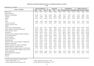 Indicadores da Produção Industrial por Seções e Atividades de Indústria - São Paulo
                                                                                                   2012
Ponderação PIA 1998/2000
                                                                              Base Fixa Mensal (1)                   Mensal (2)                 Acumulado (3)             Últimos 12 Meses (4)
                          Seções e Atividades
                                                                             Out       Nov       Dez        Out         Nov       Dez      Jan-Out Jan-Nov Jan-Dez Até-Out Até-Nov Até-Dez
Indústria Geral                                                              145,06    133,71    118,23     103,62       99,67     98,48     95,57    95,94      96,13    95,64    96,00    96,13
 Indústrias Extrativas                                                            -         -         -          -           -         -         -        -          -        -        -        -
 Indústria de Transformação                                                  145,06    133,71    118,23     103,62       99,67     98,48     95,57    95,94      96,13    95,64    96,00    96,13
  Alimentos                                                                  130,71    116,02     87,76     107,15      105,91    101,24     95,20    96,17      96,51    96,46    96,91    96,51
  Bebidas                                                                    161,99    161,25    165,89     103,02      105,76     99,96    103,81   104,01     103,59   103,63   103,67   103,59
  Fumo                                                                            -         -         -          -           -         -         -        -          -        -        -        -
  Têxtil                                                                      88,09     79,07     48,63     100,84       90,80     94,67     94,42    94,10      94,13    93,15    93,20    94,13
  Vestuário e acessórios                                                     114,02    111,98     67,33     101,99       89,45     90,26     82,09    82,85      83,28    83,23    83,21    83,28
  Calçados e artigos de couro                                                     -         -         -          -           -         -         -        -          -        -        -        -
  Madeira                                                                         -         -         -          -           -         -         -        -          -        -        -        -
  Celulose, papel e produtos de papel                                        135,63    134,33    130,11     100,01      100,02     97,72    100,30   100,27     100,05   101,28   100,72   100,05
  Edição, impressão e reprodução de gravações                                123,48    129,05    110,19      92,87       92,08    103,52     91,27    91,36      92,26    90,79    90,75    92,26
  Refino de petróleo e álcool                                                120,18    115,24    114,79     110,88      110,43    105,82    107,05   107,35     107,22   106,54   107,24   107,22
  Farmacêutica                                                               234,88    183,28    185,65     107,34      105,13    125,75    100,52   100,92     102,60   100,21   100,70   102,60
  Perfumaria, sabões, detergentes e produtos de limpeza                      152,48    151,35    133,02     101,86      101,34     97,82    106,20   105,72     105,08   106,35   105,83   105,08
  Outros produtos químicos                                                   146,62    140,12    116,96     105,51      100,96     92,38     96,90    97,29      96,90    96,57    97,19    96,90
  Borracha e plástico                                                        115,80    106,87     94,51      99,00       95,72     97,15     92,40    92,69      93,00    92,14    92,39    93,00
  Minerais não metálicos                                                     128,77    125,16    123,11      96,81       96,47     99,92     95,98    96,03      96,33    96,50    96,16    96,33
  Metalurgia básica                                                          121,40    113,06    102,85     103,98      106,39    103,95     97,87    98,57      98,96    96,95    98,18    98,96
  Produtos de metal - exclusive máquinas e equipamentos                      134,35    124,60    111,81     115,85      104,10    100,39    101,89   102,08     101,95   102,57   102,47   101,95
  Máquinas e equipamentos                                                    152,65    141,81    121,66      98,79       91,81     82,31     92,42    92,36      91,59    92,88    92,71    91,59
  Máquinas para escritório e equips. de informática                          224,55    212,55    211,85      76,54       82,96     68,42     95,87    94,68      92,05    93,86    94,43    92,05
  Máquinas, aparelhos e materiais elétricos                                  162,02    142,29    128,42     107,01      101,67    101,10     90,95    91,82      92,46    91,03    91,84    92,46
  Material eletrônico, aparelhos e equips. de comunicações                    82,93     66,45     40,90      98,80       96,21     99,45     77,25    78,62      79,49    78,94    79,68    79,49
  Equips. de instrument. médico-hospitalar, ópicos e outros                       -         -         -          -           -         -         -        -          -        -        -        -
  Veículos automotores                                                       163,19    148,49    131,68      98,71       90,45     88,83     83,93    84,48      84,79    84,50    84,78    84,79
  Outros equipamentos de transporte                                          339,17    317,04    289,12     132,55      119,53    118,69    117,23   117,44     117,54   114,47   116,30   117,54
  Mobiliário                                                                      -         -         -          -           -         -         -        -          -        -        -        -
  Diversos                                                                        -         -         -          -           -         -         -        -          -        -        -        -

Fonte: IBGE, Diretoria de Pesquisas, Coordenação de Indústria.
 (1) Base: média de 2002 = 100.                                           (2) Base: igual mês do ano anterior = 100.
 (3) Base: igual período do ano anterior = 100.                           (4) Base: últimos doze meses anteriores = 100.
                                                                                                       60
 