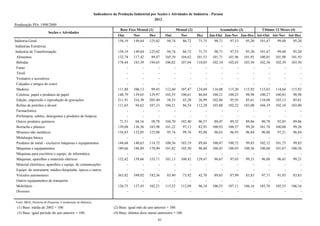 Indicadores da Produção Industrial por Seções e Atividades de Indústria - Paraná
                                                                                                      2012
Ponderação PIA 1998/2000
                                                                                 Base Fixa Mensal (1)                   Mensal (2)                 Acumulado (3)             Últimos 12 Meses (4)
                          Seções e Atividades
                                                                                Out       Nov       Dez        Out         Nov       Dez      Jan-Out Jan-Nov Jan-Dez Até-Out Até-Nov Até-Dez
Indústria Geral                                                                 158,19    149,64    125,02      94,74       86,72     71,75     98,71    97,53      95,20   101,47    99,48    95,20
 Indústrias Extrativas                                                               -         -         -          -           -         -         -        -          -        -        -        -
 Indústria de Transformação                                                     158,19    149,64    125,02      94,74       86,72     71,75     98,71    97,53      95,20   101,47    99,48    95,20
  Alimentos                                                                     132,74    117,42     99,47     105,39      104,62    101,53    101,71   101,96     101,93   100,85   101,98   101,93
  Bebidas                                                                       178,44    183,39    194,65     106,82      107,04    110,85    102,10   102,65     103,50   102,30   102,39   103,50
  Fumo                                                                               -         -         -          -           -         -         -        -          -        -        -        -
  Têxtil                                                                             -         -         -          -           -         -         -        -          -        -        -        -
  Vestuário e acessórios                                                             -         -         -          -           -         -         -        -          -        -        -        -
  Calçados e artigos de couro                                                        -         -         -          -           -         -         -        -          -        -        -        -
  Madeira                                                                       111,88    106,13     99,45     112,60      107,47    124,69    116,08   115,20     115,92   115,63   114,64   115,92
  Celulose, papel e produtos de papel                                           148,79    139,65    129,97     103,55      100,61     86,04    100,21   100,25      98,98   100,27   100,83    98,98
  Edição, impressão e reprodução de gravações                                   211,91    216,30    205,40      58,35       43,28     26,99    102,86    95,95      85,61   110,08   103,13    85,61
  Refino de petróleo e álcool                                                   111,65     94,62    107,33     104,21       86,54    112,29    103,88   102,22     103,00   104,19   102,18   103,00
  Farmacêutica                                                                       -         -         -          -           -         -         -        -          -        -        -        -
  Perfumaria, sabões, detergentes e produtos de limpeza                              -         -         -          -           -         -         -        -          -        -        -        -
  Outros produtos químicos                                                       71,51     68,16     58,78     104,70      102,40     96,57     88,07    89,32      89,86    90,78    92,03    89,86
  Borracha e plástico                                                           139,08    136,56    103,98     101,22       97,13     82,93    100,93   100,57      99,20   101,74   100,88    99,20
  Minerais não metálicos                                                        134,83    132,05    123,08      95,74       99,76     95,88     96,65    96,93      96,84    96,88    97,21    96,84
  Metalurgia básica                                                                  -         -         -          -           -         -         -        -          -        -        -        -
  Produtos de metal - exclusive máquinas e equipamentos                         144,68    140,63    114,72     108,36      103,19     89,84    100,47   100,72      99,85   102,12   101,73    99,85
  Máquinas e equipamentos                                                       189,66    188,89    170,90     101,82      105,50     96,60    100,45   100,93     100,56   100,60   101,67   100,56
  Máquinas para escritório e equips. de informática                                  -         -         -          -           -         -         -        -          -        -        -        -
  Máquinas, aparelhos e materiais elétricos                                     152,42    159,66    155,71     101,13      100,42    129,47     96,67    97,03      99,21    96,88    96,45    99,21
  Material eletrônico, aparelhos e equips. de comunicações                           -         -         -          -           -         -         -        -          -        -        -        -
  Equips. de instrument. médico-hospitalar, ópicos e outros                          -         -         -          -           -         -         -        -          -        -        -        -
  Veículos automotores                                                          363,82    349,02    192,36      83,40       73,92     42,70     89,65    87,99      83,83    97,71    91,93    83,83
  Outros equipamentos de transporte                                                  -         -         -          -           -         -         -        -          -        -        -        -
  Mobiliário                                                                    126,73    127,43    102,21     115,52      112,09     96,18    106,55   107,11     106,16   103,76   105,55   106,16
  Diversos                                                                           -         -         -          -           -         -         -        -          -        -        -        -

Fonte: IBGE, Diretoria de Pesquisas, Coordenação de Indústria.
 (1) Base: média de 2002 = 100.                                              (2) Base: igual mês do ano anterior = 100.
 (3) Base: igual período do ano anterior = 100.                              (4) Base: últimos doze meses anteriores = 100.
                                                                                                          61
 