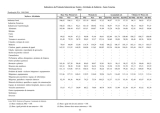 Indicadores da Produção Industrial por Seções e Atividades de Indústria - Santa Catarina
                                                                                                   2012
Ponderação PIA 1998/2000
                                                                              Base Fixa Mensal (1)                   Mensal (2)                 Acumulado (3)             Últimos 12 Meses (4)
                          Seções e Atividades
                                                                             Out       Nov       Dez        Out         Nov       Dez      Jan-Out Jan-Nov Jan-Dez Até-Out Até-Nov Até-Dez
Indústria Geral                                                              106,02    106,11     92,21     101,10      100,92     97,52     96,97    97,33      97,35    96,15    96,85    97,35
 Indústrias Extrativas                                                            -         -         -          -           -         -         -        -          -        -        -        -
 Indústria de Transformação                                                  106,02    106,11     92,21     101,10      100,92     97,52     96,97    97,33      97,35    96,15    96,85    97,35
  Alimentos                                                                  103,80    106,44     93,67     101,41      104,87     91,99     93,28    94,26      94,08    92,95    94,02    94,08
  Bebidas                                                                         -         -         -          -           -         -         -        -          -        -        -        -
  Fumo                                                                            -         -         -          -           -         -         -        -          -        -        -        -
  Têxtil                                                                      99,82     94,89     67,52      99,98       91,46     89,41    102,89   101,74     100,90   100,27   100,37   100,90
  Vestuário e acessórios                                                      83,40     79,59     58,78      90,62       93,57    125,14     88,60    89,09      90,98    88,48    88,26    90,98
  Calçados e artigos de couro                                                     -         -         -          -           -         -         -        -          -        -        -        -
  Madeira                                                                     70,65     66,09     53,80     114,74      110,29     93,02    106,22   106,57     105,53   103,31   105,13   105,53
  Celulose, papel e produtos de papel                                        145,93    151,82    148,99     104,88      113,65    108,82    103,54   104,44     104,81   103,44   104,32   104,81
  Edição, impressão e reprodução de gravações                                     -         -         -          -           -         -         -        -          -        -        -        -
  Refino de petróleo e álcool                                                     -         -         -          -           -         -         -        -          -        -        -        -
  Farmacêutica                                                                    -         -         -          -           -         -         -        -          -        -        -        -
  Perfumaria, sabões, detergentes e produtos de limpeza                           -         -         -          -           -         -         -        -          -        -        -        -
  Outros produtos químicos                                                        -         -         -          -           -         -         -        -          -        -        -        -
  Borracha e plástico                                                        105,56    107,38     98,40      89,05       88,47     95,61     90,31    90,13      90,55    92,29    90,60    90,55
  Minerais não metálicos                                                     101,81     98,20     91,08      98,52       96,54     93,56     93,30    93,59      93,59    93,17    93,21    93,59
  Metalurgia básica                                                          141,14    135,06    107,16     108,34       93,33     86,26    101,16   100,38      99,26   101,21   100,68    99,26
  Produtos de metal - exclusive máquinas e equipamentos                           -         -         -          -           -         -         -        -          -        -        -        -
  Máquinas e equipamentos                                                    151,06    157,53    140,43     119,22      118,40     99,94    116,51   116,69     115,14   112,94   115,51   115,14
  Máquinas para escritório e equips. de informática                               -         -         -          -           -         -         -        -          -        -        -        -
  Máquinas, aparelhos e materiais elétricos                                   82,39     84,36     90,50      74,25       75,34    104,23     62,37    63,33      65,56    62,48    63,07    65,56
  Material eletrônico, aparelhos e equips. de comunicações                        -         -         -          -           -         -         -        -          -        -        -        -
  Equips. de instrument. médico-hospitalar, ópicos e outros                       -         -         -          -           -         -         -        -          -        -        -        -
  Veículos automotores                                                        55,63     47,17     38,09      88,32       74,86     80,70     84,41    83,49      83,30    85,59    83,82    83,30
  Outros equipamentos de transporte                                               -         -         -          -           -         -         -        -          -        -        -        -
  Mobiliário                                                                      -         -         -          -           -         -         -        -          -        -        -        -
  Diversos                                                                        -         -         -          -           -         -         -        -          -        -        -        -

Fonte: IBGE, Diretoria de Pesquisas, Coordenação de Indústria.
 (1) Base: média de 2002 = 100.                                           (2) Base: igual mês do ano anterior = 100.
 (3) Base: igual período do ano anterior = 100.                           (4) Base: últimos doze meses anteriores = 100.
                                                                                                       62
 