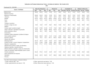 Indicadores da Produção Industrial por Seções e Atividades de Indústria - Rio Grande do Sul
                                                                                                  2012
Ponderação PIA 1998/2000
                                                                              Base Fixa Mensal (1)                    Mensal (2)                 Acumulado (3)             Últimos 12 Meses (4)
                          Seções e Atividades
                                                                            Out        Nov       Dez         Out         Nov       Dez      Jan-Out Jan-Nov Jan-Dez Até-Out Até-Nov Até-Dez
Indústria Geral                                                             106,86     104,30     89,58       93,88       93,75     86,65     96,43    96,19      95,45    96,78    96,60    95,45
 Indústrias Extrativas                                                           -          -         -           -           -         -         -        -          -        -        -        -
 Indústria de Transformação                                                 106,86     104,30     89,58       93,88       93,75     86,65     96,43    96,19      95,45    96,78    96,60    95,45
  Alimentos                                                                  99,42      94,91     85,06       94,07       89,79     82,75     91,03    90,92      90,27    92,52    91,69    90,27
  Bebidas                                                                   130,16     144,24    163,14      106,03      103,64    107,52    105,29   105,11     105,37   104,93   105,12   105,37
  Fumo                                                                       55,31      47,27     43,49      132,76      111,47    106,89     85,56    86,58      87,32    86,36    86,91    87,32
  Têxtil                                                                         -          -         -           -           -         -         -        -          -        -        -        -
  Vestuário e acessórios                                                         -          -         -           -           -         -         -        -          -        -        -        -
  Calçados e artigos de couro                                                58,82      52,42     27,97       96,81       90,28     91,88     90,11    90,13      90,21    88,26    88,88    90,21
  Madeira                                                                        -          -         -           -           -         -         -        -          -        -        -        -
  Celulose, papel e produtos de papel                                       134,03     127,00    121,04       97,59       91,80     90,49     97,24    96,74      96,23    96,70    97,43    96,23
  Edição, impressão e reprodução de gravações                                99,26      99,71    102,60      100,50      103,50    112,31    105,11   104,95     105,58   106,17   105,07   105,58
  Refino de petróleo e álcool                                                89,30      99,37     99,97       66,87       73,42     71,29    108,87   105,14     101,81   106,45   104,48   101,81
  Farmacêutica                                                                   -          -         -           -           -         -         -        -          -        -        -        -
  Perfumaria, sabões, detergentes e produtos de limpeza                          -          -         -           -           -         -         -        -          -        -        -        -
  Outros produtos químicos                                                  103,66     106,58     80,43       81,63      114,64     83,86     96,22    97,58      96,61    94,89    97,02    96,61
  Borracha e plástico                                                        97,63      93,21     82,11      107,11      104,32    102,63     93,62    94,56      95,15    93,50    94,48    95,15
  Minerais não metálicos                                                         -          -         -           -           -         -         -        -          -        -        -        -
  Metalurgia básica                                                         107,10      80,72     63,45       92,44       74,75     92,80     80,97    80,48      81,07    81,45    80,63    81,07
  Produtos de metal - exclusive máquinas e equipamentos                     123,63     114,48     82,80       99,80       96,63     80,10     95,26    95,39      94,26    95,88    95,83    94,26
  Máquinas e equipamentos                                                   178,65     177,17    157,72      120,48      105,33     99,33    115,33   114,27     112,92   115,97   115,53   112,92
  Máquinas para escritório e equips. de informática                              -          -         -           -           -         -         -        -          -        -        -        -
  Máquinas, aparelhos e materiais elétricos                                      -          -         -           -           -         -         -        -          -        -        -        -
  Material eletrônico, aparelhos e equips. de comunicações                       -          -         -           -           -         -         -        -          -        -        -        -
  Equips. de instrument. médico-hospitalar, ópicos e outros                      -          -         -           -           -         -         -        -          -        -        -        -
  Veículos automotores                                                      182,28     179,54    152,39       83,99       83,47     73,76     83,47    83,47      82,66    87,20    85,69    82,66
  Outros equipamentos de transporte                                              -          -         -           -           -         -         -        -          -        -        -        -
  Mobiliário                                                                128,48     126,74    102,59       94,77      100,28     88,08    104,39   103,95     102,54   102,00   103,21   102,54
  Diversos                                                                       -          -         -           -           -         -         -        -          -        -        -        -

Fonte: IBGE, Diretoria de Pesquisas, Coordenação de Indústria.
 (1) Base: média de 2002 = 100.                                           (2) Base: igual mês do ano anterior = 100.
 (3) Base: igual período do ano anterior = 100.                           (4) Base: últimos doze meses anteriores = 100.
                                                                                                        63
 