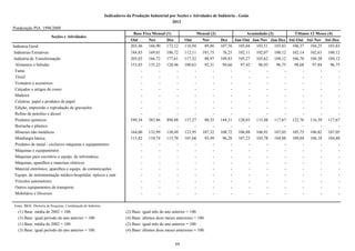 Indicadores da Produção Industrial por Seções e Atividades de Indústria - Goiás
                                                                                                     2012
Ponderação PIA 1998/2000
                                                                                Base Fixa Mensal (1)                   Mensal (2)                Acumulado (3)             Últimos 12 Meses (4)
                          Seções e Atividades
                                                                               Out       Nov       Dez        Out         Nov       Dez    Jan-Out Jan-Nov Jan-Dez Até-Out Até-Nov Até-Dez
Indústria Geral                                                                203,46    166,90    172,12     116,94       89,86    107,56   105,04  103,51  103,83 106,37   104,25 103,83
 Indústrias Extrativas                                                         184,83    169,01    106,72     112,11      101,75     76,25   102,11   102,07     100,12   102,14   102,63   100,12
 Indústria de Transformação                                                    205,03    166,72    177,61     117,32       88,97    109,83   105,27   103,62     104,12   106,70   104,38   104,12
  Alimentos e bebidas                                                          153,83    135,23    128,46     100,63       92,31     94,66    97,42    96,93      96,75    98,68    97,84    96,75
  Fumo                                                                              -         -         -          -           -         -        -        -          -        -        -        -
  Têxtil                                                                            -         -         -          -           -         -        -        -          -        -        -        -
  Vestuário e acessórios                                                            -         -         -          -           -         -        -        -          -        -        -        -
  Calçados e artigos de couro                                                       -         -         -          -           -         -        -        -          -        -        -        -
  Madeira                                                                           -         -         -          -           -         -        -        -          -        -        -        -
  Celulose, papel e produtos de papel                                               -         -         -          -           -         -        -        -          -        -        -        -
  Edição, impressão e reprodução de gravações                                       -         -         -          -           -         -        -        -          -        -        -        -
  Refino de petróleo e álcool                                                       -         -         -          -           -         -        -        -          -        -        -        -
  Produtos químicos                                                            549,34    383,86    494,88     157,27       80,35    144,31   120,03   115,48     117,67   122,76   116,39   117,67
  Borracha e plástico                                                               -         -         -          -           -         -        -        -          -        -        -        -
  Minerais não metálicos                                                       164,00    132,99    138,49     123,95      107,32    108,72   106,88   106,91     107,05   105,75   106,82   107,05
  Metalurgia básica                                                            115,82    110,74    113,70     101,68       93,49     96,26   107,23   105,78     104,88   109,04   106,18   104,88
  Produtos de metal - exclusive máquinas e equipamentos                             -         -         -          -           -         -        -        -          -        -        -        -
  Máquinas e equipamentos                                                           -         -         -          -           -         -        -        -          -        -        -        -
  Máquinas para escritório e equips. de informática                                 -         -         -          -           -         -        -        -          -        -        -        -
  Máquinas, aparelhos e materiais elétricos                                         -         -         -          -           -         -        -        -          -        -        -        -
  Material eletrônico, aparelhos e equips. de comunicações                          -         -         -          -           -         -        -        -          -        -        -        -
  Equips. de instrumentação médico-hospitalar, ópticos e outr                       -         -         -          -           -         -        -        -          -        -        -        -
  Veículos automotores                                                              -         -         -          -           -         -        -        -          -        -        -        -
  Outros equipamentos de transporte                                                 -         -         -          -           -         -        -        -          -        -        -        -
  Mobiliário e Diversos                                                             -         -         -          -           -         -        -        -          -        -        -        -

Fonte: IBGE, Diretoria de Pesquisas, Coordenação de Indústria.
   (1) Base: média de 2002 = 100.                                           (2) Base: igual mês do ano anterior = 100.
   (3) Base: igual período do ano anterior = 100.                           (4) Base: últimos doze meses anteriores = 100.
   (1) Base: média de 2002 = 100.                                           (2) Base: igual mês do ano anterior = 100.
   (3) Base: igual período do ano anterior = 100.                           (4) Base: últimos doze meses anteriores = 100.


                                                                                                        64
 