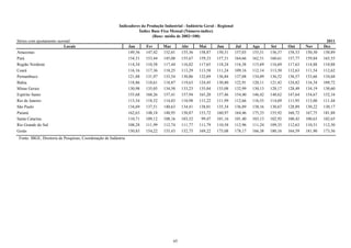 Indicadores da Produção Industrial - Indústria Geral - Regional
                                                                    Índice Base Fixa Mensal (Número-índice)
                                                                            (Base: média de 2002=100)
Séries com ajustamento sazonal                                                                                                                                             2011
                           Locais                                Jan      Fev      Mar       Abr      Mai       Jun         Jul      Ago      Set      Out      Nov      Dez
Amazonas                                                         149,56   147,42   152,01    155,36   158,87    150,31      157,03   155,31   156,37   158,53   150,30   150,89
Pará                                                             154,51   153,44   145,08    155,67   159,33    157,31      164,66   162,51   160,61   157,77   159,84   165,55
Região Nordeste                                                  114,34   110,58   117,44    116,82   117,65    118,24      116,38   115,69   116,69   117,63   114,88   110,88
Ceará                                                            116,16   117,36   118,25    113,29   113,58    111,24      109,16   112,14   113,50   112,63   111,54   112,62
Pernambuco                                                       121,88   131,97   133,54    130,86   132,69    136,84      137,08   134,09   136,52   136,57   133,66   134,68
Bahia                                                            118,86   110,61   118,87    119,63   124,45    130,80      122,91   120,11   121,42   124,82   116,34   109,72
Minas Gerais                                                     130,98   135,05   134,50    133,23   135,04    133,08      132,99   130,13   128,17   128,49   134,19   130,60
Espírito Santo                                                   155,68   160,26   157,41    157,94   165,20    157,46      154,40   146,42   148,62   147,64   154,67   152,34
Rio de Janeiro                                                   113,54   118,52   114,03    118,98   115,22    111,99      112,66   116,55   114,69   111,95   113,00   111,44
São Paulo                                                        134,69   137,51   140,63    134,41   138,01    135,34      136,89   138,16   130,67   128,89   130,22   130,17
Paraná                                                           162,63   148,18   148,95    150,87   153,72    160,97      164,46   175,33   155,92   160,72   167,75   181,88
Santa Catarina                                                   110,71   109,12   108,16    103,52    99,47    101,16      101,40   103,13   102,92   100,42   100,63   102,65
Rio Grande do Sul                                                108,28   111,99   112,74    111,77   111,79    110,58      112,96   111,24   109,35   112,63   110,51   112,50
Goiás                                                            150,83   154,22   155,43    152,75   169,22    175,08      178,17   166,38   180,16   164,59   181,90   173,56
 Fonte: IBGE, Diretoria de Pesquisas, Coordenação de Indústria




                                                                                        65
 