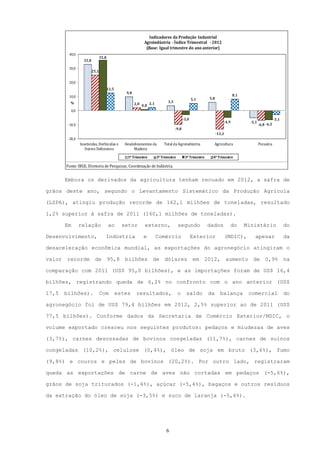 Indicadores da Produção Industrial
                                                             Agroindústria - Índice Trimestral - 2012
                                                              (Base: Igual trimestre do ano anterior)
        40,0
                                35,8
                  32,8

        30,0
                         25,1

        20,0
                                       12,5
                                                  9,8
        10,0                                                                                                                   8,1
                                                                                                 5,1      5,8
         %                                                                   3,5
                                                        2,0 0,8 2,1
         0,0

                                                                                          -3,0                                                            -3,1
                                                                                                                        -4,9           -5,1
        -10,0                                                                                                                                 -6,8 -6,5
                                                                                   -9,8
                                                                                                                -13,3
        -20,0
                Inseticidas, Herbicidas e        Desdobramentos da        Total da Agroindústria               Agricultura                    Pecuária
                   Outros Defensivos                  Madeira

                                                  1º Trimestre        2º Trimestre         3º Trimestre     4º Trimestre

       Fonte: IBGE, Diretoria de Pesquisas, Coordenação de Indústria.


       Embora os derivados da agricultura tenham recuado em 2012, a safra de

grãos deste ano, segundo o Levantamento Sistemático da Produção Agrícola

(LSPA), atingiu produção recorde de 162,1 milhões de toneladas, resultado

1,2% superior à safra de 2011 (160,1 milhões de toneladas).

       Em       relação                ao       setor        externo,                segundo              dados            do        Ministério                  do

Desenvolvimento,                   Indústria                 e        Comércio                   Exterior               (MDIC),           apesar                 da

desaceleração econômica mundial, as exportações do agronegócio atingiram o

valor recorde de 95,8 bilhões de dólares em 2012, aumento de 0,9% na

comparação com 2011 (US$ 95,0 bilhões), e as importações foram de US$ 16,4

bilhões, registrando queda de 6,2% no confronto com o ano anterior (US$

17,5   bilhões).                Com           estes      resultados,                 o      saldo         da      balança             comercial                  do

agronegócio foi de US$ 79,4 bilhões em 2012, 2,5% superior ao de 2011 (US$

77,5 bilhões). Conforme dados da Secretaria de Comércio Exterior/MDIC, o

volume exportado cresceu nos seguintes produtos: pedaços e miudezas de aves

(3,7%), carnes desossadas de bovinos congeladas (11,7%), carnes de suínos

congeladas (10,2%), celulose (0,4%), óleo de soja em bruto (3,6%), fumo

(9,8%) e couros e peles de bovinos (20,2%). Por outro lado, registraram

queda as exportações de carne de aves não cortadas em pedaços (-5,6%),

grãos de soja triturados (-1,6%), açúcar (-5,4%), bagaços e outros resíduos

da extração do óleo de soja (-3,5%) e suco de laranja (-5,6%).




                                                                            6
 