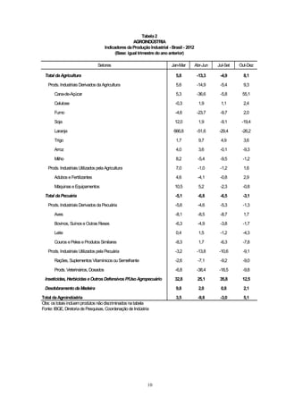Tabela 2
                                                      AGROINDÚSTRIA
                                      Indicadores da Produção Industrial - Brasil - 2012
                                            (Base: igual trimestre do ano anterior)

                                 Setores                                   Jan-Mar         Abr-Jun   Jul-Set   Out-Dez

 Total da Agricultura                                                        5,8            -13,3     -4,9       8,1

   Prods. Industriais Derivados da Agricultura                               5,6            -14,9     -5,4       9,3

       Cana-de-Açúcar                                                        5,3            -36,6     -5,8      55,1

       Celulose                                                              -0,3            1,9      1,1        2,4

       Fumo                                                                  -4,6           -23,7     -9,7       2,0

       Soja                                                                  12,0            1,9      -9,1      -19,4

       Laranja                                                              666,8           -51,6    -29,4      -26,2

       Trigo                                                                 1,7             9,7      4,9        3,6

       Arroz                                                                 4,0             3,6      -0,1      -9,3

       Milho                                                                 8,2            -5,4      -9,5      -1,2

   Prods. Industriais Utilizados pela Agricultura                            7,0            -1,0      -1,2       1,6

       Adubos e Fertilizantes                                                4,6            -4,1      -0,8       2,9

       Máquinas e Equipamentos                                               10,5            5,2      -2,3      -0,8

 Total da Pecuária                                                           -5,1           -6,8      -6,5      -3,1

   Prods. Industriais Derivados da Pecuária                                  -5,6           -4,6      -5,3      -1,3

       Aves                                                                  -8,1           -8,5      -8,7       1,7

       Bovinos, Suínos e Outras Reses                                        -6,3           -4,9      -3,8      -1,7

       Leite                                                                 0,4             1,5      -1,2      -4,3

       Couros e Peles e Produtos Similares                                   -8,3            1,7      -6,3      -7,8

   Prods. Industriais Utilizados pela Pecuária                               -3,2           -13,8    -10,6      -9,1

       Rações, Suplementos Vitamínicos ou Semelhante                         -2,6           -7,1      -9,2      -9,0

       Prods. Veterinários, Dosados                                          -6,8           -38,4    -18,5      -9,8

 Inseticidas, Herbicidas e Outros Defensivos P/Uso Agropecuário              32,8           25,1      35,8      12,5

 Desdobramento da Madeira                                                    9,8             2,0      0,8        2,1

Total da Agroindústria                                                       3,5            -9,8      -3,0       5,1
Obs: os totais incluem produtos não discriminados na tabela
Fonte: IBGE, Diretoria de Pesquisas, Coordenação de Indústria




                                                             10
 