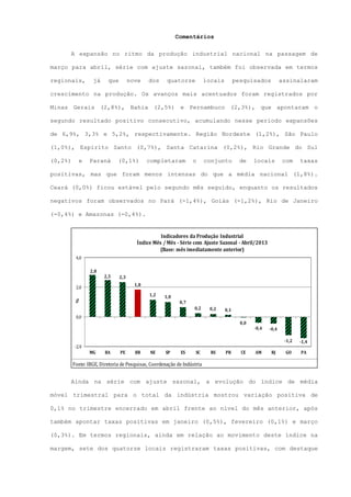 Comentários
A expansão no ritmo da produção industrial nacional na passagem de
março para abril, série com ajuste sazonal, também foi observada em termos
regionais, já que nove dos quatorze locais pesquisados assinalaram
crescimento na produção. Os avanços mais acentuados foram registrados por
Minas Gerais (2,8%), Bahia (2,5%) e Pernambuco (2,3%), que apontaram o
segundo resultado positivo consecutivo, acumulando nesse período expansões
de 6,9%, 3,3% e 5,2%, respectivamente. Região Nordeste (1,2%), São Paulo
(1,0%), Espírito Santo (0,7%), Santa Catarina (0,2%), Rio Grande do Sul
(0,2%) e Paraná (0,1%) completaram o conjunto de locais com taxas
positivas, mas que foram menos intensas do que a média nacional (1,8%).
Ceará (0,0%) ficou estável pelo segundo mês seguido, enquanto os resultados
negativos foram observados no Pará (-1,4%), Goiás (-1,2%), Rio de Janeiro
(-0,4%) e Amazonas (-0,4%).
Fonte: IBGE, Diretoria de Pesquisas, Coordenação de Indústria
2,8
2,5 2,3
1,8
1,2 1,0
0,7
0,2 0,2 0,1
0,0
-0,4 -0,4
-1,2 -1,4
-2,0
0,0
2,0
4,0
MG BA PE BR NE SP ES SC RS PR CE AM RJ GO PA
%
Indicadores da Produção Industrial
Índice Mês / Mês - Série com Ajuste Sazonal - Abril/2013
(Base: mês imediatamente anterior)
Ainda na série com ajuste sazonal, a evolução do índice de média
móvel trimestral para o total da indústria mostrou variação positiva de
0,1% no trimestre encerrado em abril frente ao nível do mês anterior, após
também apontar taxas positivas em janeiro (0,5%), fevereiro (0,1%) e março
(0,3%). Em termos regionais, ainda em relação ao movimento deste índice na
margem, sete dos quatorze locais registraram taxas positivas, com destaque
 