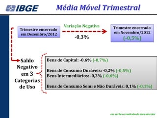 Média Móvel Trimestral

                        Variação Negativa         Trimestre encerrado
  Trimestre encerrado
  em Dezembro/2012                                em Novembro/2012
                             -0,3%                        (-0,5%)



  Saldo        Bens de Capital: -0,6% (-0,7%)
 Negativo
               Bens de Consumo Duráveis: -0,2% (-0,5%)
   em 3        Bens Intermediários: -0,2% (-0,6%)
Categorias
  de Uso       Bens de Consumo Semi e Não Duráveis: 0,1% (-0,1%)




                                                em verde o resultado do mês anterior
 