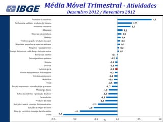 Média Móvel Trimestral - Atividades
                                                                  Dezembro 2012 / Novembro 2012
                          Vestuário e acessórios                                                                                               4,0
     Perfumaria, sabões e produtos de limpeza                                                                                      1,7
                           Indústrias extrativas                                                                                  1,5
                                      Alimentos                                                                             0,6
                         Minerais não metálicos                                                                         0,5
                                        Madeira                                                                        0,4
            Celulose, papel e produtos de papel                                                                        0,3
      Máquinas, aparelhos e materiais elétricos                                                                       0,3
                      Máquinas e equipamentos                                                                         0,2
Equips. de instrum. méd.-hosp., ópticos e outros                                                                      0,2
                             Borracha e plástico                                                         -0,1
                      Outros produtos químicos                                                           -0,2
                                        Bebidas                                                       -0,3
                                        Diversos                                                      -0,3
                                 Indústria geral                                                      -0,3
            Outros equipamentos de transporte                                                         -0,3
                          Veículos automotores                                                       -0,4
                                      Mobiliário                                                     -0,4
                                           Têxtil                                                    -0,5
  Edição, impressão e reprodução de gravações                                                     -0,7
                              Metalurgia básica                                               -1,0
        Refino de petróleo e produção de álcool                                               -1,0
                                   Farmacêutica                                            -1,3
                              Produtos de metal                                            -1,4
    Matl. elet., apars. e equips. de comunicações                                  -2,3
                    Calçados e artigos de couro                             -2,8
    Máqs. p/ escritório e equips. de informática                     -4,4
                                           Fumo            -6,3

                                                    -7,5            -5,0            -2,5      %                 0,0                      2,5         5,0
 