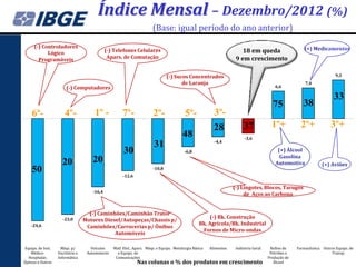 Índice Mensal – Dezembro/2012 (%)
                                                                        (Base: igual período do ano anterior)
      (-) Controladores                                                                                                                                  (+) Medicamentos
            Lógico                           (-) Telefones Celulares                                                     18 em queda
        Programáveis                          Apars. de Comutação                                                     9 em crescimento

                                                                                (-) Sucos Concentrados                                                                    9,3
                                                                                       de Laranja                                                         7,4
                        (-) Computadores                                                                                                   6,6

                                                                                                                                                                         33
                                                                                                                                          75             38
    6º-                4º-             1º -           7º-               2º-                5º-             3º-
                                                                                                           28             37              1º+           2º+            3º+
                                                                                         48                                -3,6
                                                                                                           -4,4
                                                                         31
                                                       30                                 -6,8                                               (+) Álcool
                                                                                                                                              Gasolina
                     20               20                                                                                                    Automotiva             (+) Aviões
    50                                                                  -10,8
                                                      -12,6

                                                                                                                     (-) Lingotes, Blocos, Tarugos
                                     -16,4
                                                                                                                          de Aços ao Carbono


                                    (-) Caminhões/Caminhão Trator
                                                                                                       (-) Bk. Construção
                     -23,0        Motores Diesel/Autopeças/Chassis p/
    -24,6                                                                                          Bk. Agrícola/Bk. Industrial
                                   Caminhões/Carrocerias p/ Ônibus
                                                                                                    Fornos de Micro-ondas
                                              Automóveis

Equips. de Inst.     Máqs. p/        Veículos    Matl. Elet., Apars. Máqs. e Equips. Metalurgia Básica   Alimentos    Indústria Geral    Refino de    Farmacêutica Outros Equips. de
    Médico-        Escritório e    Automotores     e Equips. de                                                                          Petróleo e                    Transp.
  Hospitalar,      Informática                    Comunicações                                                                          Produção de
Ópticos e Outros                                              Nas colunas o % dos produtos em crescimento                                  Álcool
 