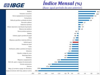 Índice Mensal (%)
                                                                        (Base: igual período do ano anterior)
                                        Madeira                                                                                                                                     10,7
                          Vestuário e acessórios                                                                                                                                   10,0
            Outros equipamentos de transporte                                                                                                                                9,3
                                   Farmacêutica                                                                                                                        7,4
        Refino de petróleo e produção de álcool                                                                                                                      6,6
                             Borracha e plástico                                                                                                               2,7
                           Indústrias extrativas                                                                                                        1,3
  Edição, impressão e reprodução de gravações                                                                                                            1,3
                         Minerais não metálicos                                                                                                         1,0
                      Outros produtos químicos                                                                                             -0,2
                                        Bebidas                                                                                        -0,7
            Celulose, papel e produtos de papel                                                                                        -0,8
                                           Têxtil                                                                                    -1,5
      Máquinas, aparelhos e materiais elétricos                                                                                     -1,9
                                 Indústria geral                                                                             -3,6
                              Produtos de metal                                                                             -3,8
                                           Fumo                                                                             -3,9
     Perfumaria, sabões e produtos de limpeza                                                                           -4,0
                                      Alimentos                                                                         -4,4
                    Calçados e artigos de couro                                                                  -6,7
                              Metalurgia básica                                                                  -6,8
                                      Mobiliário                                                                 -6,9
                      Máquinas e equipamentos                                                        -10,8
    Matl. elet., apars. e equips. de comunicações                                                -12,6
                          Veículos automotores                                   -16,4
                                        Diversos                           -17,6
    Máqs. p/ escritório e equips. de informática            -23,0
Equips. de instrum. méd.-hosp., ópticos e outros        -24,6

                                                -28,0           -24,0    -20,0           -16,0           -12,0   -8,0   %      -4,0               0,0          4,0    8,0           12,0
 