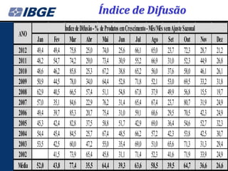 Índice de Difusão
                      Índice de Difusão - % de Produtos em Crescimento - Mês/Mês sem Ajuste Sazonal
ANO
        Jan    Fev       Mar Abr Mai Jun Jul Ago Set Out                                              Nov    Dez
2012    49,4   49,4      75,8 25,0 74,0 25,6 66,1 65,0 23,7 72,3                                      28,7   21,2
2011    48,2   54,7      74,2 29,0 73,4 30,9 55,2 66,9 31,0 52,3                                      44,9   26,8
2010    48,6   46,2      85,8 25,3 67,2 38,8 65,2 56,0 37,6 58,0                                      46,1   26,1
2009    50,9   44,5      78,0 34,0 64,4 52,8 71,8 52,1 53,0 69,5                                      33,2   31,8
2008    62,9   40,5      66,5 57,4 51,1 54,8 67,8 37,9 49,9 56,8                                      15,5   19,7
2007    57,0   35,1      84,6 22,9 76,2 31,4 65,4 67,4 23,7 80,7                                      31,9   24,9
2006    49,4   39,7      85,3 20,7 75,4 31,0 59,1 68,6 29,5 70,5                                      42,3   24,9
2005    45,3   42,4      82,8 37,5 58,8 51,7 42,9 69,0 36,4 54,6                                      52,7   32,3
2004    54,4   45,4      84,5 25,7 67,4 48,5 66,2 57,2 42,3 53,8                                      42,5   30,7
2003    53,5   42,5      60,0 47,2 55,0 35,4 69,0 51,0 65,6 71,3                                      31,3   29,4
2002           41,5      73,9 65,4 45,8 31,1 71,4 52,3 41,6 71,9                                      33,9   24,9
Média   52,0   43,8      77,4 35,5 64,4 39,3 63,6 58,5 39,5 64,7                                      36,6   26,6
 