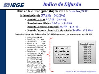 Índice de Difusão
  O índice de difusão (produto) mostra em Dezembro/2012:
     Indústria Geral: 37,2% (41,2%)
        – Bens de Capital: 26,8% (29,9%)
        – Bens Intermediários: 41,5% (44,6%)
        – Bens de Consumo Duráveis: 35,7% (52,4%)
        – Bens de Consumo Semi e Não-Duráveis: 34,0% (37,4%)
Percentual, neste mês de Dezembro de 2012 de produtos com avanço superior a 10,0%
          –   Julho/2011: 24,6%
          –   Agosto/2011: 31,0%
          –   Setembro/2011: 24,5%
          –   Outubro/2011: 23,0%                                     Acumulado no Ano
          –   Novembro/2011: 25,3%                                        2003: 46,4
          –   Dezembro/2011: 26,2%
          –   Janeiro/2012: 25,6%
                                          Percentual                      2004: 68,6
                                                                          2005: 49,7
          –   Fevereiro/2012: 24,8%       de produtos                     2006: 54,6
          –   Março/2012: 26,0%                                           2007: 66,0
          –   Abril/2012: 21,9%
                                          com avanço                      2008: 51,8
          –   Maio/2012: 25,7%             superior a                     2009: 28,3
                                                                          2010: 76,0
          –   Junho/2012: 20,5%
          –   Julho/2012: 26,4%              10,0%                        2011: 47,8
                                                                          2012: 38,0
          –   Agosto/2012: 25,7%
          –   Setembro/2012: 21,9%
          –   Outubro/2012: 30,6%
          –   Novembro/2012: 23,2%
          –   Dezembro/2012: 20,0%                   em azul % dos produtos em crescimento
 