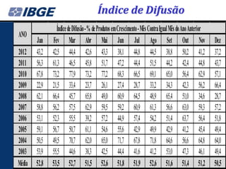 Índice de Difusão
                 Índice de Difusão - % de Produtos em Crescimento - Mês Contra Igual Mês do Ano Anterior
ANO
        Jan    Fev Mar Abr Mai Jun Jul Ago Set Out Nov                                                     Dez
2012    43,2   42,5 44,4 42,6 43,3 38,1 44,8 44,5 38,8 50,2 41,2                                           37,2
2011    56,3   61,3 46,5 45,8 51,7 47,2 44,4 51,5 44,2 42,4 44,8                                           43,7
2010    67,8   73,2 77,9 73,2 77,2 68,3 66,5 69,1 65,0 56,4 62,9                                           57,1
2009    22,9   21,5 33,4 23,7 26,1 27,4 28,7 33,2 34,3 42,3 56,2                                           66,4
2008    62,1   66,4 45,7 65,8 49,0 60,9 64,5 48,9 65,4 51,0 34,6                                           28,7
2007    58,8   56,2 57,5 62,9 59,5 59,2 60,9 61,3 56,6 63,0 59,3                                           57,2
2006    53,1   52,3 55,5 39,2 57,2 44,9 57,4 54,2 51,4 63,7 56,4                                           51,8
2005    59,1   56,7 50,7 61,1 54,6 55,6 42,9 49,9 42,9 41,2 45,4                                           49,4
2004    50,5   49,5 70,7 62,0 65,0 71,7 67,8 71,8 64,6 56,6 64,8                                           64,0
2003    53,9   55,5 44,6 38,3 42,5 44,4 41,6 41,2 53,0 47,3 46,1                                           49,4
Média   52,8   53,5 52,7 51,5 52,6 51,8 51,9 52,6 51,6 51,4 51,2                                           50,5
 