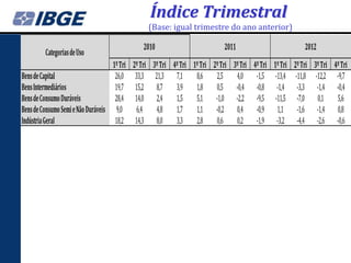 Índice Trimestral
                                              (Base: igual trimestre do ano anterior)

                                            2010                          2011                         2012
        Categorias de Uso
                                    1º Tri 2º Tri 3º Tri 4º Tri 1º Tri 2º Tri 3º Tri 4º Tri 1º Tri 2º Tri 3º Tri 4º Tri
Bens de Capital                      26,0 33,3 21,3 7,1          8,6    2,5    4,0 -1,5 -13,4 -11,8 -12,2 -9,7
Bens Intermediários                  19,7 15,2 8,7        3,9    1,8    0,5 -0,4 -0,8 -1,4 -3,3 -1,4 -0,4
Bens de Consumo Duráveis             28,4 14,0 2,4        1,5    5,1 -1,0 -2,2 -9,5 -11,5 -7,0 0,1                5,6
Bens de Consumo Semi e Não Duráveis 9,0     6,4    4,8    1,7    1,1 -0,2 0,4 -0,9 1,1 -1,6 -1,4 0,8
Indústria Geral                      18,2 14,3 8,0        3,3    2,8    0,6    0,2 -1,9 -3,2 -4,4 -2,6 -0,6
 