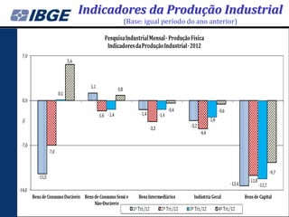 Indicadores da Produção Industrial
       (Base: igual período do ano anterior)
 