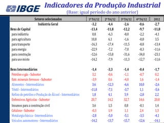 Indicadores da Produção Industrial
                                              (Base: igual período do ano anterior)
                    Setores selecionados                    1º Tri/12   2º Tri/12   3º Tri/12   4º Tri/12   2012
                      Indústria Geral                         -3,2        -4,4        -2,6        -0,6       -2,7
Bens de Capital                                              -13,4       -11,8       -12,2        -9,7      -11,8
 para indústria                                                0,8        -6,3        -8,0        -2,2       -4,1
 para agricultura                                             10,8         6,1        -1,6        -0,8        3,5
 para transporte                                             -16,3       -17,4       -11,5        -8,8      -13,4
 para energia                                                -22,9        -7,2        -7,0        -8,3      -11,6
 para construção                                             -12,6       -15,8       -31,6       -34,0      -23,1
 para uso misto                                              -14,2        -7,9       -11,3       -12,7      -11,6

Bens Intermediários                                           -1,4        -3,3        -1,4        -0,4      -1,7
 Petróleo e gás - Subsetor                                     3,2         -0,6       -1,1        -0,7       0,2
 Extr. minerais ferrosos - Subsetor                           -3,9         0,6        -4,0         1,6      -1,4
 Alimentos - Intermediários                                    3,6        -12,3       -6,6        10,0      -2,6
 Têxtil - Intermediários                                     -11,8         -7,1       -3,7         1,1      -5,6
 Refino de petróleo e Produção de Álcool - Intermediários      1,8         4,1         5,9        -2,8       2,2
 Defensivos Agrícolas - Subsetor                             20,7         14,2        32,7        14,6      20,8
 Insumos para a construção civil                              3,6          1,5         0,8        -0,1       1,4
 Celulose - Subsetor                                          -0,3         1,9         1,1        2,4        1,3
 Metalurgia básica - Intermediários                           -2,8         -5,0        -5,1       -3,5       -4,1
 Veículos automotores - Intermediários                       -14,2        -13,7       -15,7      -12,6      -14,1
 