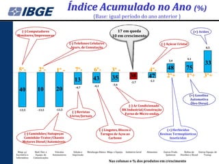 Índice Acumulado no Ano (%)
                                                                 (Base: igual período do ano anterior )

   (-) Computadores                                                                   17 em queda                                                           (+) Aviões
 Monitores/Impressoras                                                             10 em crescimento
                                              (-) Telefones Celulares                                                         (-) Açúcar Cristal
                                               Apars. de Comutação                                                                                                      8,5



                                                                                                                                                      4,1
                                                                                                                                    3,4
                                                                                                                                                                       33
  5º-              2º-             1º -           7º-            6º-              3º -                             4º-             48                75
                                                                 43               35                38             47              2º+               1º+              3º+
                                                 13                                                  -2,7
                                                                                                                    -2,1
                                                                  -4,1             -3,6
                                                  -4,7
   40             10              20
                                                                                                                                                        (+) Gasolina
                                                                                                                                                        Automotiva
                                                                                                                                                         Óleo Diesel
                                                                                                (-) Ar Condicionado
  -13,5            -13,5          -13,5                                                     BK Industrial/Construção
                                                (-) Revistas
                                                                                             Forno de Micro-ondas
                                              Livros/Jornais



                                                                         (-) Lingotes, Blocos e                                   (+) Herbicidas
       (-) Caminhões/Autopeças                                            Tarugos de Aços ao                                  Resinas Termoplásticas
       Caminhão-Trator/Chassis                                                  Carbono                                             Inseticidas
      Motores Diesel/Automóveis


  Máqs. p/      Matl. Elet. e     Veículos       Edição e   Metalurgia Básica Máqs. e Equips.   Indústria Geral   Alimentos     Outros Prods.      Refino de      Outros Equips. de
Escritório e     Equips. de     Automotores     Impressão                                                                         Químicos      Petróleo e Álcool     Transp.
Informática    Comunicações
                                                                                Nas colunas o % dos produtos em crescimento
 