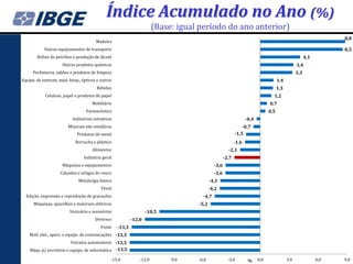 Índice Acumulado no Ano (%)
                                                                       (Base: igual período do ano anterior)
                                                                                                                                                                  8,8
                                       Madeira
            Outros equipamentos de transporte                                                                                                                     8,5
        Refino de petróleo e produção de álcool                                                                                                       4,1
                     Outros produtos químicos                                                                                                   3,4
     Perfumaria, sabões e produtos de limpeza                                                                                                   3,3
Equips. de instrum. méd.-hosp., ópticos e outros                                                                                    1,4
                                        Bebidas                                                                                     1,3
            Celulose, papel e produtos de papel                                                                                 1,2
                                     Mobiliário                                                                               0,7
                                  Farmacêutica                                                                                0,5
                           Indústrias extrativas                                                                 -0,4
                        Minerais não metálicos                                                                -0,7
                             Produtos de metal                                                            -1,5
                            Borracha e plástico                                                           -1,6
                                     Alimentos                                                       -2,1
                                 Indústria geral                                                   -2,7
                     Máquinas e equipamentos                                                -3,6
                    Calçados e artigos de couro                                             -3,6
                              Metalurgia básica                                           -4,1
                                          Têxtil                                          -4,2
  Edição, impressão e reprodução de gravações                                        -4,7
      Máquinas, aparelhos e materiais elétricos                                    -5,2
                         Vestuário e acessórios                    -10,5
                                       Diversos            -12,0
                                          Fumo     -13,3
    Matl. elet., apars. e equips. de comunicações -13,5
                          Veículos automotores -13,5
    Máqs. p/ escritório e equips. de informática -13,5

                                               -15,0           -12,0        -9,0   -6,0              -3,0         %     0,0               3,0               6,0   9,0
 