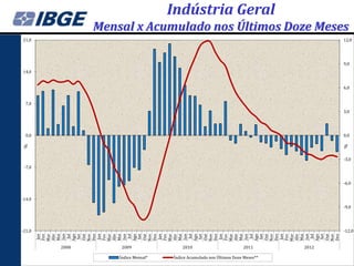 Indústria Geral
               Mensal x Acumulado nos Últimos Doze Meses
21,0                                                                                   12,0




                                                                                       9,0
14,0


                                                                                       6,0


  7,0
                                                                                       3,0




  0,0                                                                                  0,0




                                                                                       %
%




                                                                                       -3,0
 -7,0


                                                                                       -6,0


-14,0
                                                                                       -9,0




-21,0                                                                                  -12,0
         Jan




         Jan




         Jan




         Jan




         Jan
        Mar
        Abr
        Mai


        Ago




        Mar
        Abr
        Mai


        Ago




        Mar
        Abr
        Mai


        Ago




        Mar
        Abr
        Mai


        Ago




        Fev
        Mar
        Abr
        Mai


        Ago
        Fev




        Nov


        Fev




        Nov


        Fev




        Nov
        Dez

        Fev




        Nov




         Set

        Nov
         Set


        Dez




         Set


        Dez




         Set




         Set


        Dez




        Dez
        Jun




        Jun




        Jun




        Jun




        Jun
          Jul


        Out




          Jul


        Out




          Jul


        Out




          Jul


        Out




          Jul


        Out
        2008        2009                2010                         2011       2012

                   Índice Mensal*   Índice Acumulado nos Últimos Doze Meses**
 