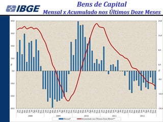 %




                                              -30,0
                                                      -20,0
                                                                  -10,0
                                                                                             10,0
                                                                                                          20,0
                                                                                                                    30,0
                                                                                                                           40,0




                                                                                 0,0
                                       Jan
                                      Fev
                                      Mar
                                      Abr
                                      Mai
                                      Jun




                   2008
                                        Jul
                                      Ago
                                       Set
                                      Out
                                      Nov
                                      Dez
                                       Jan
                                      Fev
                                      Mar
                                      Abr
                                      Mai
                                      Jun




                   2009
                                        Jul
                                      Ago
                                       Set
                                      Out
                                      Nov




Mensal*
                                      Dez
                                       Jan
                                      Fev
                                      Mar
                                      Abr
                                      Mai
                                      Jun




  2010
                                        Jul
                                      Ago
                                       Set
                                      Out
                                      Nov
                                      Dez
                                       Jan
                                      Fev
                                      Mar
                                      Abr
                                      Mai
                                      Jun

Acumulado nos Últimos Doze Meses**
                               2011     Jul
                                      Ago
                                       Set
                                      Out
                                      Nov
                                                                                                                                                                              Bens de Capital




                                      Dez
                                       Jan
                                      Fev
                                      Mar
                                      Abr
                                      Mai
                                      Jun
                   2012




                                        Jul
                                      Ago
                                       Set
                                      Out
                                      Nov
                                      Dez
                                                                                 %
                                                                                                                                  Mensal x Acumulado nos Últimos Doze Meses




                                                                                                    8,0




                                                                                       0,0




                                                                          -8,0
                                                                                                                 16,0
                                                                                                                           24,0




                                              -24,0
                                                          -16,0
 