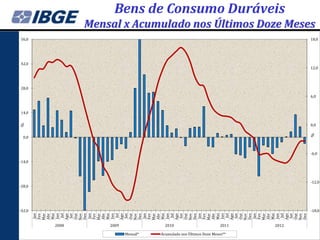 Bens de Consumo Duráveis
               Mensal x Acumulado nos Últimos Doze Meses
56,0                                                                             18,0




42,0
                                                                                 12,0




28,0

                                                                                 6,0



14,0


                                                                                 0,0
%




                                                                                 %
  0,0



                                                                                 -6,0

-14,0




                                                                                 -12,0
-28,0




-42,0                                                                            -18,0
         Jan

        Mar
        Abr



        Ago




         Jan

        Mar
        Abr



        Ago




         Jan

        Mar
        Abr



        Ago




         Jan

        Mar
        Abr



        Ago




         Jan

        Mar
        Abr



        Ago
         Set
        Mai




        Mai




        Mai




        Fev


        Mai
        Fev




         Set




        Mai
        Nov


        Fev




         Set

        Nov


        Fev




         Set

        Nov




         Set
        Dez

        Fev




        Nov




        Nov
        Dez




        Dez




        Dez




        Dez
        Jun




        Jun




        Jun




        Jun




        Jun
          Jul


        Out




          Jul


        Out




          Jul


        Out




          Jul


        Out




          Jul


        Out
        2008       2009               2010                         2011   2012

                          Mensal*   Acumulado nos Últimos Doze Meses**
 