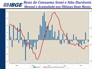 %


                                                                                                           12,0




                                              -9,0
                                                            -3,0
                                                                                   3,0
                                                                                                     9,0




                                                     -6,0
                                                                         0,0
                                                                                               6,0
                                       Jan
                                      Fev
                                      Mar
                                      Abr
                                      Mai
                                      Jun




                  2008
                                        Jul
                                      Ago
                                       Set
                                      Out
                                      Nov
                                      Dez
                                       Jan
                                      Fev
                                      Mar
                                      Abr
                                      Mai
                                      Jun




                  2009
                                        Jul
                                      Ago
                                       Set
                                      Out
                                      Nov




Mensal*
                                      Dez
                                       Jan
                                      Fev
                                      Mar
                                      Abr
                                      Mai
                                      Jun




  2010
                                        Jul
                                      Ago
                                       Set
                                      Out
                                      Nov
                                      Dez
                                       Jan
                                      Fev
                                      Mar
                                      Abr
                                      Mai
                                      Jun

Acumulado nos Últimos Doze Meses**
                               2011     Jul
                                      Ago
                                       Set
                                      Out
                                      Nov
                                      Dez
                                       Jan
                                      Fev
                                      Mar
                                      Abr
                                      Mai
                                      Jun
                  2012




                                        Jul
                                      Ago
                                       Set
                                      Out
                                      Nov
                                      Dez
                                                                                                                  Mensal x Acumulado nos Últimos Doze Meses
                                                                                                                                                              Bens de Consumo Semi e Não Duráveis




                                                                   0,0
                                                                                         3,0
                                                                                                           6,0




                                                                               %
                                              -3,0
 