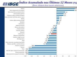 Índice Acumulado nos Últimos 12 Meses (%)
                                                                    (Base: últimos doze meses anteriores)
                                       Madeira                                                                                                                   8,8
            Outros equipamentos de transporte                                                                                                                    8,5
        Refino de petróleo e produção de álcool                                                                                                      4,1
                     Outros produtos químicos                                                                                                  3,4
     Perfumaria, sabões e produtos de limpeza                                                                                                  3,3
Equips. de instrum. méd.-hosp., ópticos e outros                                                                                   1,4
                                        Bebidas                                                                                    1,3
            Celulose, papel e produtos de papel                                                                                1,2
                                     Mobiliário                                                                              0,7
                                  Farmacêutica                                                                               0,5
                           Indústrias extrativas                                                                -0,4
                        Minerais não metálicos                                                              -0,7
                             Produtos de metal                                                           -1,5
                            Borracha e plástico                                                          -1,6
                                     Alimentos                                                      -2,1
                                 Indústria geral                                                  -2,7
                     Máquinas e equipamentos                                               -3,6
                    Calçados e artigos de couro                                            -3,6
                              Metalurgia básica                                          -4,1
                                          Têxtil                                         -4,2
  Edição, impressão e reprodução de gravações                                       -4,7
      Máquinas, aparelhos e materiais elétricos                                   -5,2
                         Vestuário e acessórios                    -10,5
                                       Diversos            -12,0
                                          Fumo     -13,3
    Matl. elet., apars. e equips. de comunicações -13,5
                          Veículos automotores -13,5
    Máqs. p/ escritório e equips. de informática   -13,5

                                               -15,0           -12,0       -9,0   -6,0              -3,0         %     0,0               3,0               6,0   9,0
 