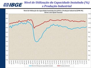 Nível de Utilização da Capacidade Instalada (%)
                                                                                       x Produção Industrial
                                                                      Nível de Utilização da Capacidade Instalada (%) (FGV) x Produção Industrial (PIM-PF)
                                                                                                    Séries com Ajuste Sazonal
90,0                                                                                                                                                                                                                                                                                                                                                150,0



88,0                                                                                                                                                                                                                                                                                                                                                135,0



86,0                                                                                                                                                                                                                                                                                                                                                120,0



84,0                                                                                                                                                                                                                                                                                                                                                105,0



82,0                                                                                                                                                                                                                                                                                                                                                90,0



80,0                                                                                                                                                                                                                                                                                                                                                75,0



78,0                                                                                                                                                                                                                                                                                                                                                60,0



76,0                                                                                                                                                                                                                                                                                                                                                45,0



74,0                                                                                                                                                                                                                                                                                                                                                30,0



72,0                                                                                                                                                                                                                                                                                                                                                15,0



70,0                                                                                                                                                                                                                                                                                                                                                0,0
       jan/07
                mar/07
                         mai/07
                                  jul/07
                                           set/07
                                                    nov/07
                                                             jan/08
                                                                      mar/08
                                                                               mai/08
                                                                                        jul/08
                                                                                                 set/08
                                                                                                          nov/08
                                                                                                                   jan/09
                                                                                                                            mar/09
                                                                                                                                     mai/09
                                                                                                                                              jul/09
                                                                                                                                                       set/09
                                                                                                                                                                nov/09
                                                                                                                                                                         jan/10
                                                                                                                                                                                  mar/10
                                                                                                                                                                                           mai/10
                                                                                                                                                                                                    jul/10
                                                                                                                                                                                                             set/10
                                                                                                                                                                                                                      nov/10
                                                                                                                                                                                                                               jan/11
                                                                                                                                                                                                                                        mar/11
                                                                                                                                                                                                                                                 mai/11
                                                                                                                                                                                                                                                          jul/11
                                                                                                                                                                                                                                                                   set/11
                                                                                                                                                                                                                                                                            nov/11
                                                                                                                                                                                                                                                                                     jan/12
                                                                                                                                                                                                                                                                                              mar/12
                                                                                                                                                                                                                                                                                                       mai/12
                                                                                                                                                                                                                                                                                                                jul/12
                                                                                                                                                                                                                                                                                                                         set/12
                                                                                                                                                                                                                                                                                                                                  nov/12
                                                                                                                                                                                                                                                                                                                                           jan/13
                                                                                                          Nível de Utilização da Capacidade Instalada                                                                          Produção Industrial
 
