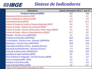 Síntese de Indicadores
                            Indicadores                             Janeiro-Dezembro/2012   dez/12
                   Produção Industrial (IBGE)                                  -2,7           -3,6
Faturamento Real da Indústria (CNI)*                                            2,8            2,2
Horas Trabalhadas na Indústria (CNI)*                                          -1,5           -0,3
Capacidade Instalada (NUCI)*                                                  81,3           81,4
Volume de Vendas no Comércio Varejista Ampliado (IBGE)*                         8,4            7,2
Volume de Vendas - Material de Construção (IBGE)*                               8,1            5,9
Volume de Vendas - Veículos, Motocicletas, Partes e Peças (IBGE)*               7,4            4,8
Volume de Vendas - Móveis e Eletrodomésticos (IBGE)*                          12,7             8,3
Produção - Veículos Leves (ANFAVEA)                                             1,2            5,2
Produção de Caminhões (ANFAVEA)                                               -40,5          -52,6
Licenciamento - Veículos Leves - Nacional (ANFAVEA)                           10,6           14,0
Exportações - Veículos Leves (ANFAVEA)                                        -20,8          -19,6
Importação de Matérias-Primas - Quantum (Funcex)                               -1,3           -1,5
Exportação de Manufaturados - Quantum (Funcex)                                 -1,3          -10,3
Produção de Motocicletas (ABRACICLO)                                          -20,9          -34,9
Expedição de Papel Ondulado (ABPO)                                              2,8           -0,9
Fluxo de Rodovias Pedagiadas - Veículos Pesados (ABCR)                          2,2           -3,1
Pessoas Ocupadas (PME - IBGE)                                                   2,2            3,1
Produção de Aço Bruto (IAB)                                                    -1,4           -2,6
Carga de Energia Elétrica (ONS)                                                 4,2            6,3
* Janeiro-Novembro/2012 e Novembro de 2012
 