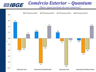 Comércio Exterior – Quantum
                                                  (Base: igual período do ano anterior)

                              1ºTrimestre/2012       2ºTrimestre/2012      3ºTrimestre/2012              4ºTrimestre/2012
    8,0



    6,0    5,5


                                                                 4,2                                                              4,2
    4,0

                                            2,3
                                                                         2,0
    2,0                             1,4



    0,0
                                                                                                  -0,4
%




                                                                                                            -0,7
                                                                                 -0,9
    -2,0

                                                         -2,8
                          -3,2
    -4,0                                                                                                                  -3,6
                   -3,9

                                                                                                                   -4,9
    -6,0



    -8,0
                                                  -8,3
                                                                                        -8,9
-10,0
                 Exportação Total         Exportações de Manufaturados         Importação Total           Importações de Matérias-Primas
 